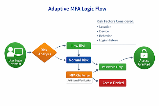 The Adaptive MFA Logic Flow