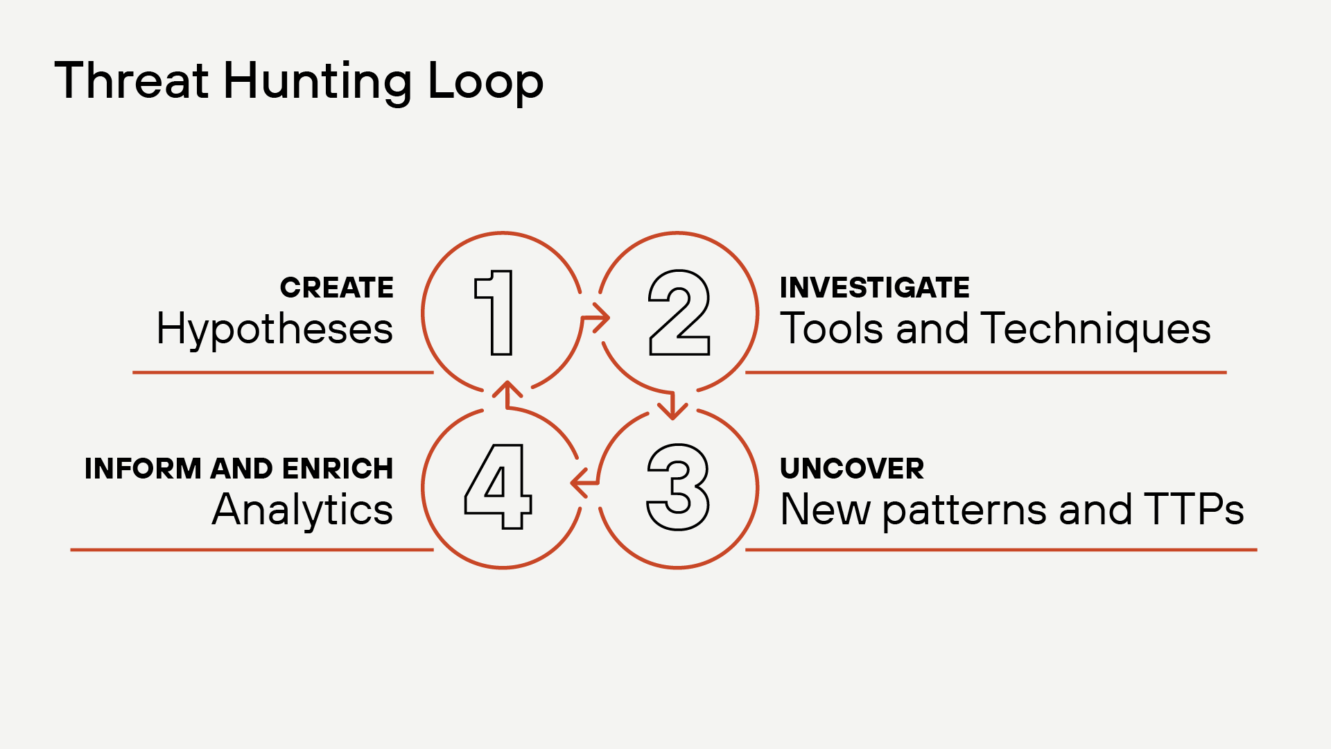 The threat hunting loop includes creating a hypothesis, investigating tools and techniques, uncovering new patterns and TTPS, then informing and enriching with analytics. The threat hunting loop includes creating a hypothesis, investigating tools and techniques, uncovering new patterns and TTPS, then informing and enriching with analytics.