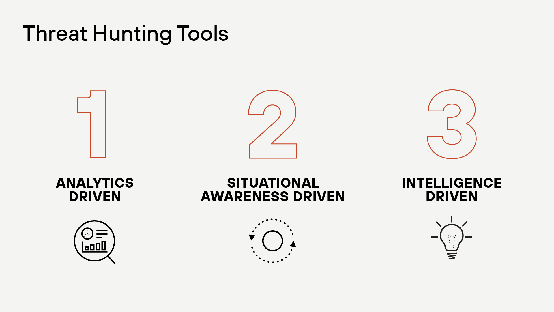 The threat hunting loop includes creating a hypothesis, investigating tools and techniques, uncovering new patterns and TTPS, then informing and enriching with analytics. The threat hunting loop includes creating a hypothesis, investigating tools and techniques, uncovering new patterns and TTPS, then informing and enriching with analytics.