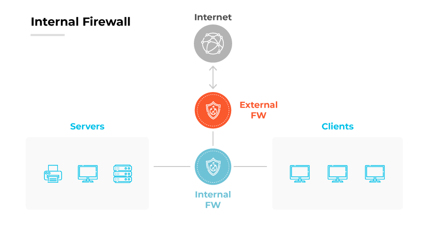 Diagram of Internal Firewall setup: Servers protected by Internal FW, connecting through External FW to Clients and the Internet.