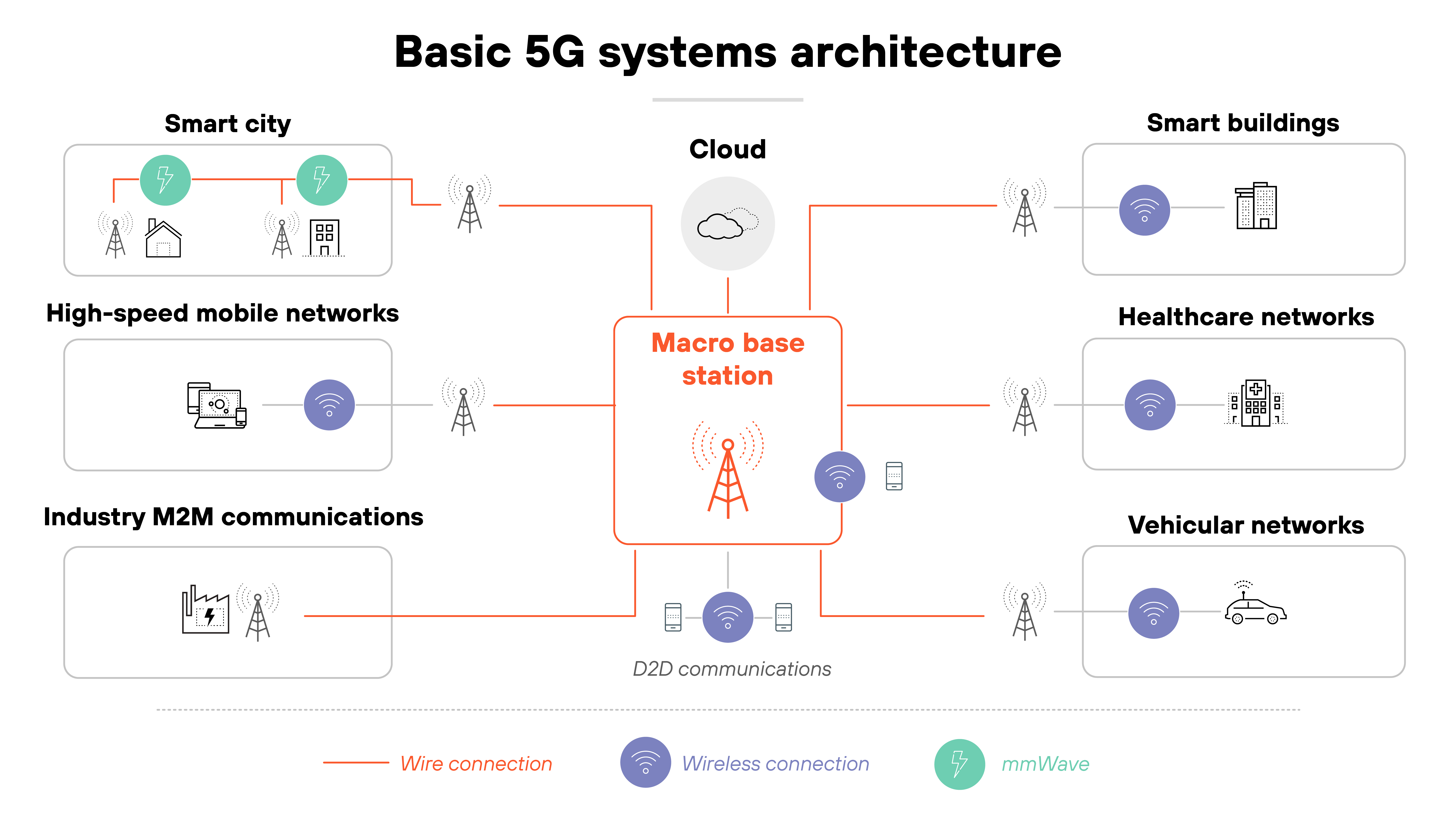 Architecture diagram titled 'Basic 5G systems architecture' featuring a central red-outlined box labeled 'Macro base station' with red lines branching out as wire connections to various network types and a cloud icon above labeled 'Cloud.' On the left, three rectangular zones represent 'Smart city' with buildings, a light pole, and a factory connected by mmWave and wireless links; 'High-speed mobile networks' with a smartphone and wireless signal; and 'Industry M2M communications' with machines and control panels connected by wire. On the right, three zones labeled 'Smart buildings,' 'Healthcare networks,' and 'Vehicular networks' include icons such as offices, hospital equipment, and a car, all connected to the macro base station via wireless links. At the bottom center, several wireless nodes surrounding the macro base station are labeled 'D2D communications' and represent direct wireless links between devices. A legend at the bottom indicates red lines for 'Wire connection,' purple icons for 'Wireless connection,' and teal icons for 'mmWave.''