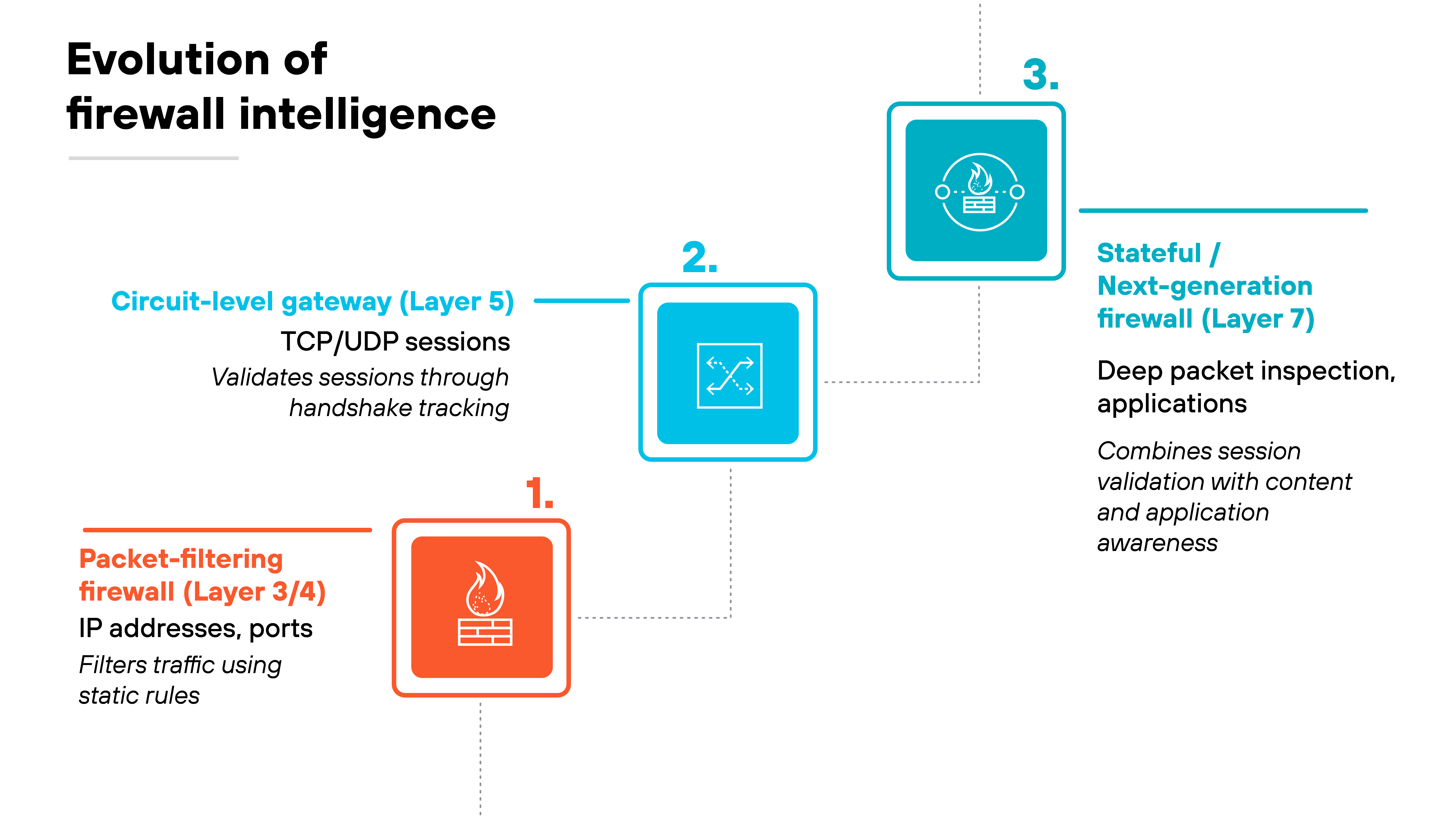 Architecture diagram titled 'Evolution of firewall intelligence' showing three numbered stages arranged diagonally from lower left to upper right. The first stage, labeled '1. Packet-filtering firewall (layer 3/4)', is shown with an orange firewall icon and text noting 'IP addresses, ports' and 'Filters traffic using static rules'. A dotted line leads upward to the second stage labeled '2. Circuit-level gateway (layer 5)', displayed with a blue computer icon and text reading 'TCP/UDP sessions' and 'Validates sessions through handshake tracking'. Another dotted line leads upward to the third stage labeled '3. Stateful / next-generation firewall (layer 7)', depicted with a blue security shield icon and text noting 'Deep packet inspection, applications' and 'Combines session validation with content and application awareness'.