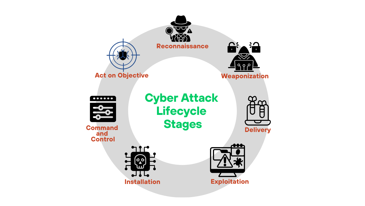 The cyber attack lifecycle
