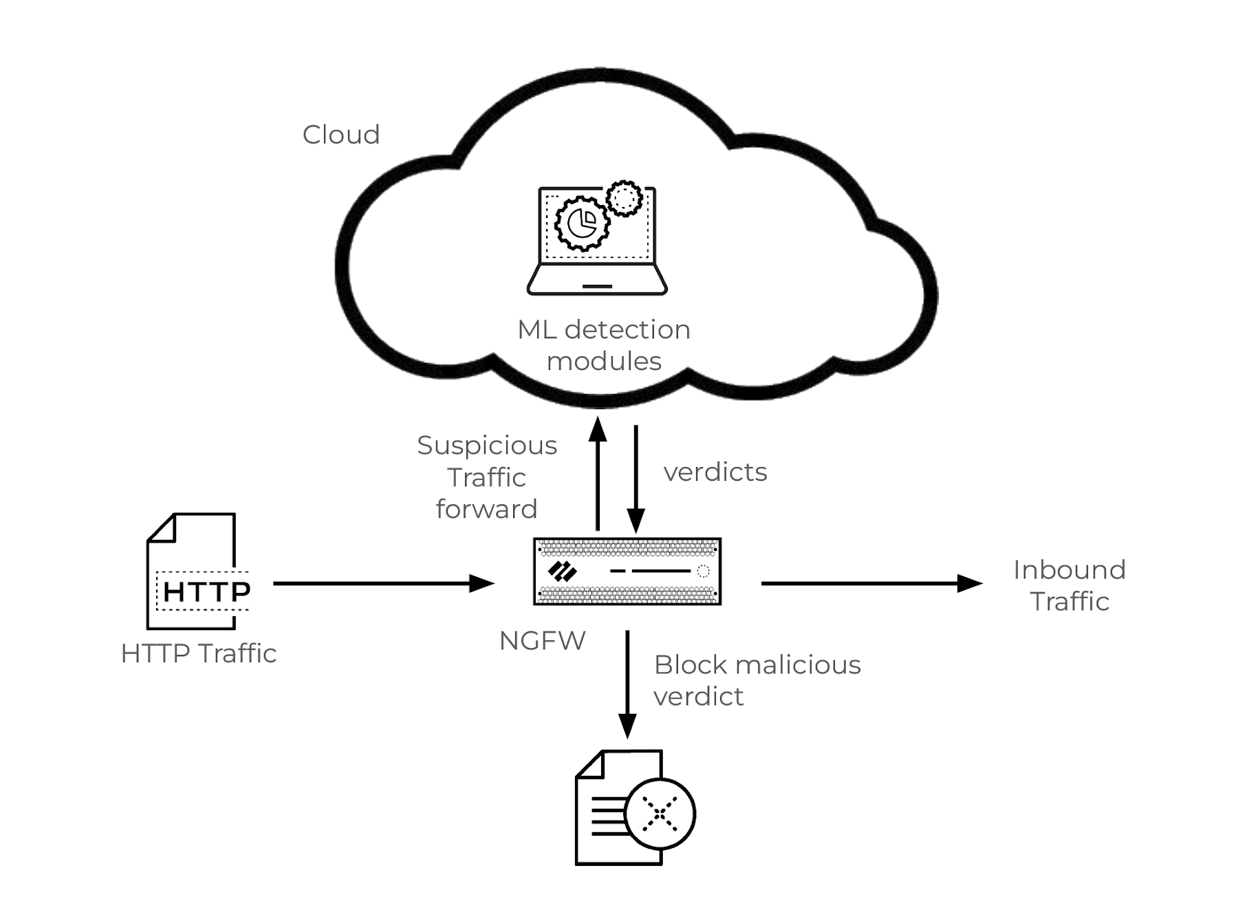 Detection of SQL injection attack within HTTP traffic using an NGFW and cloud-based machine learning for analysis and blocking