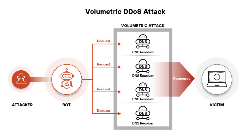 In this DDoS attack using DNS amplification, spoofed requests are sent to open DNS resolvers, which return amplified traffic to the victim.