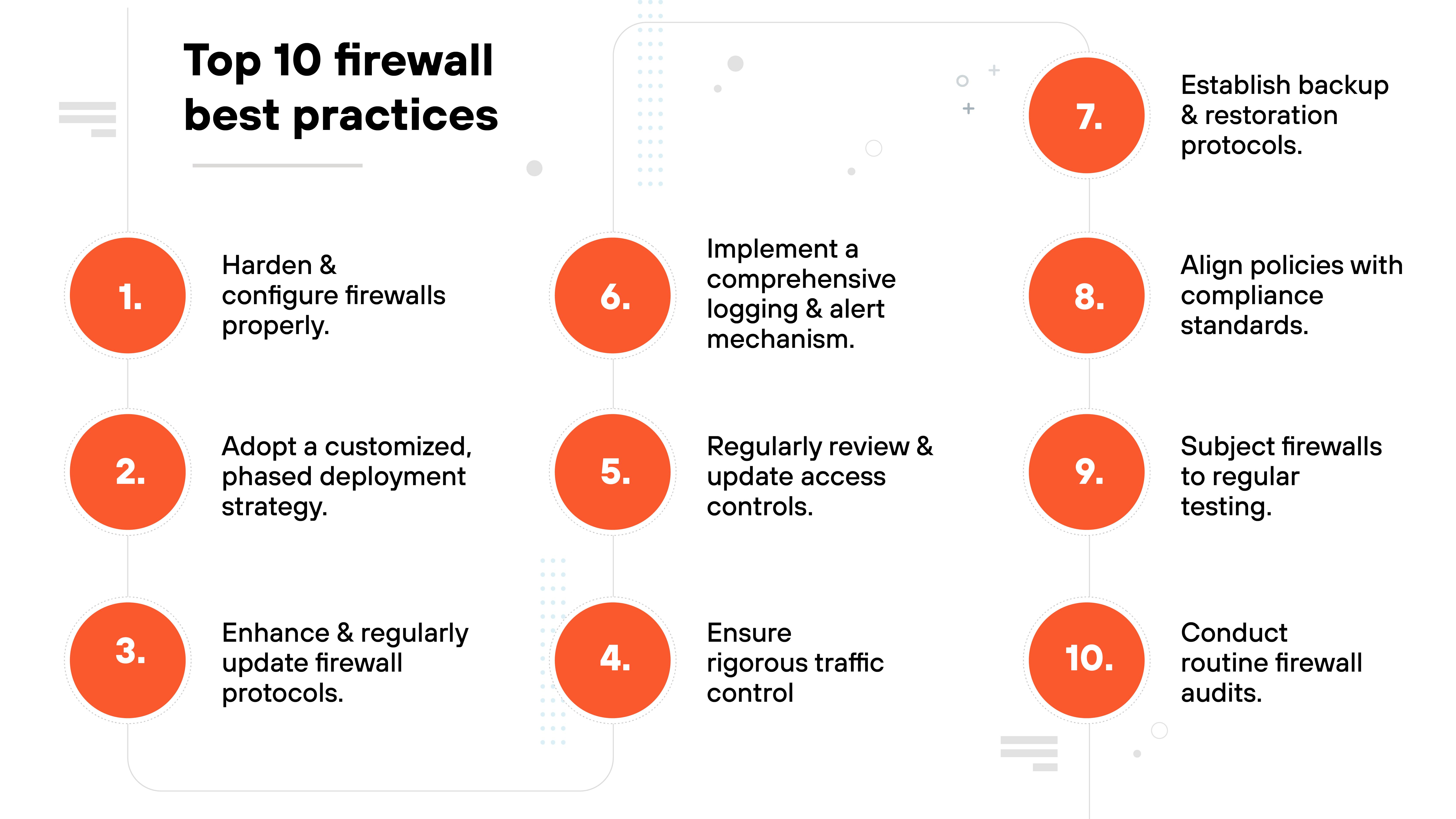 Diagram titled Top 10 firewall best practices presents nine numbered orange circles arranged in a staggered horizontal layout, each paired with a corresponding best practice in black text. From left to right, the best practices are: 1. Harden & configure firewalls properly, 2. Adopt a customized, phased deployment strategy, 3. Enhance & regularly update firewall protocols, 4. Regularly review & update access controls, 5. Implement a comprehensive logging & alert mechanism, 6. Establish backup & restoration protocols, 7. Align policies with compliance standards, 8. Subject firewalls to regular testing, and 9. Conduct routine firewall audits. A faint rounded rectangle groups steps 4 through 6 in the center, and subtle decorative elements in light gray appear in the background.