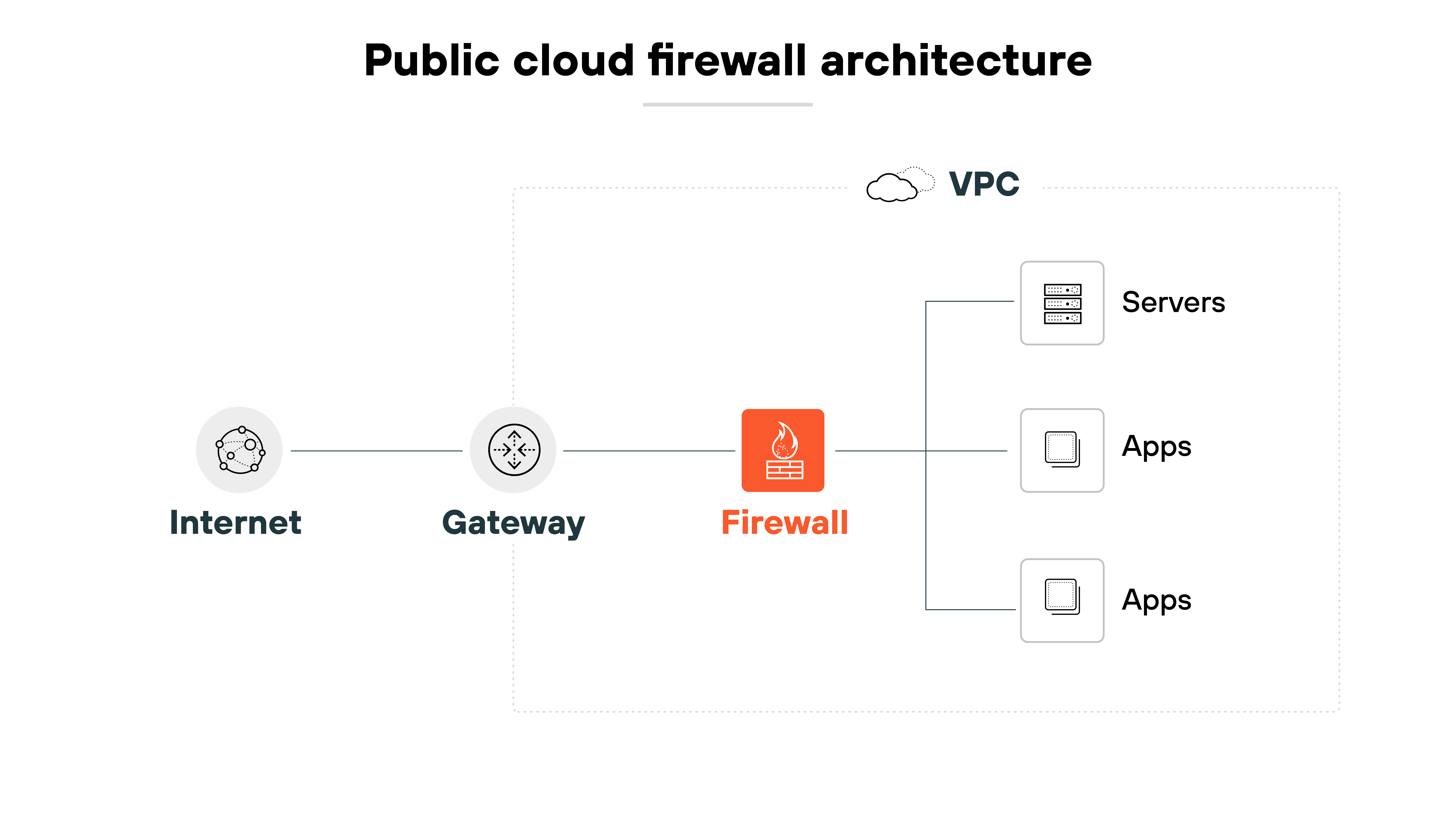 Architecture diagram titled Public cloud firewall architecture shows a linear network flow from the internet to a virtual private cloud (VPC). On the far left, an icon labeled Internet connects to a circular icon labeled Gateway. The gateway connects to a firewall icon labeled Firewall. From the firewall, the diagram branches into three separate paths within the VPC. These lead to three labeled components: one server icon labeled Servers and two application icons labeled Apps. The structure represents how incoming internet traffic passes through a gateway and firewall before reaching cloud-based resources like servers and applications inside the VPC.
