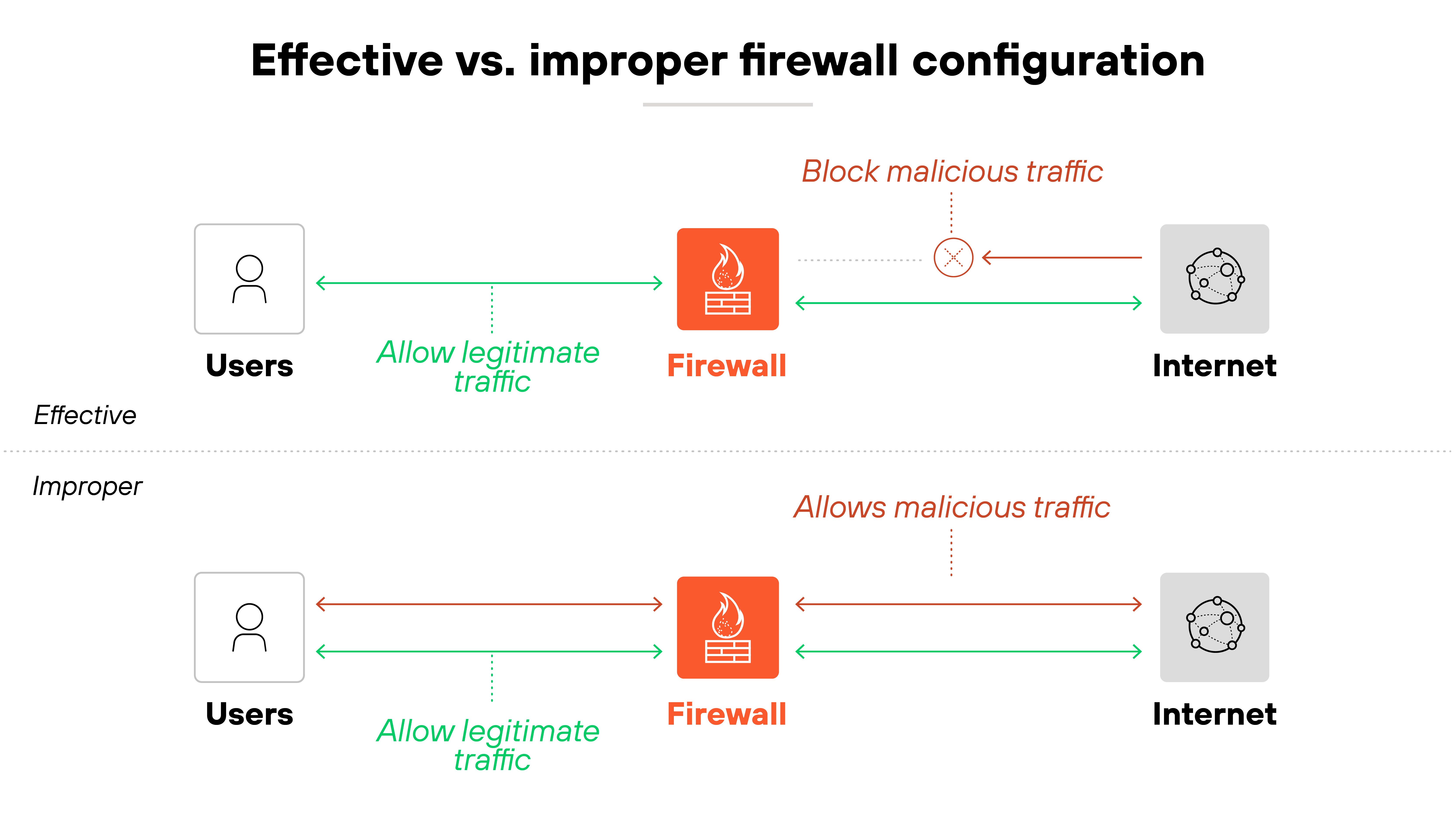Architecture diagram titled Effective vs. improper firewall configuration is divided into two horizontal sections labeled Effective and Improper. In both sections, the layout includes users on the left, a firewall in the center, and the internet on the right. In the effective configuration at the top, a green arrow labeled Allow legitimate traffic shows bidirectional communication between users and the firewall, and then from the firewall to the internet. A red arrow labeled Block malicious traffic stops at the firewall with an X icon, indicating the firewall successfully blocks unwanted traffic from reaching users. In the improper configuration at the bottom, the same elements are shown, but a red arrow labeled Allows malicious traffic passes through the firewall from the internet to the users. Green arrows still represent allowed legitimate traffic in both directions, indicating that while legitimate communication continues, the improper configuration fails to stop harmful traffic.