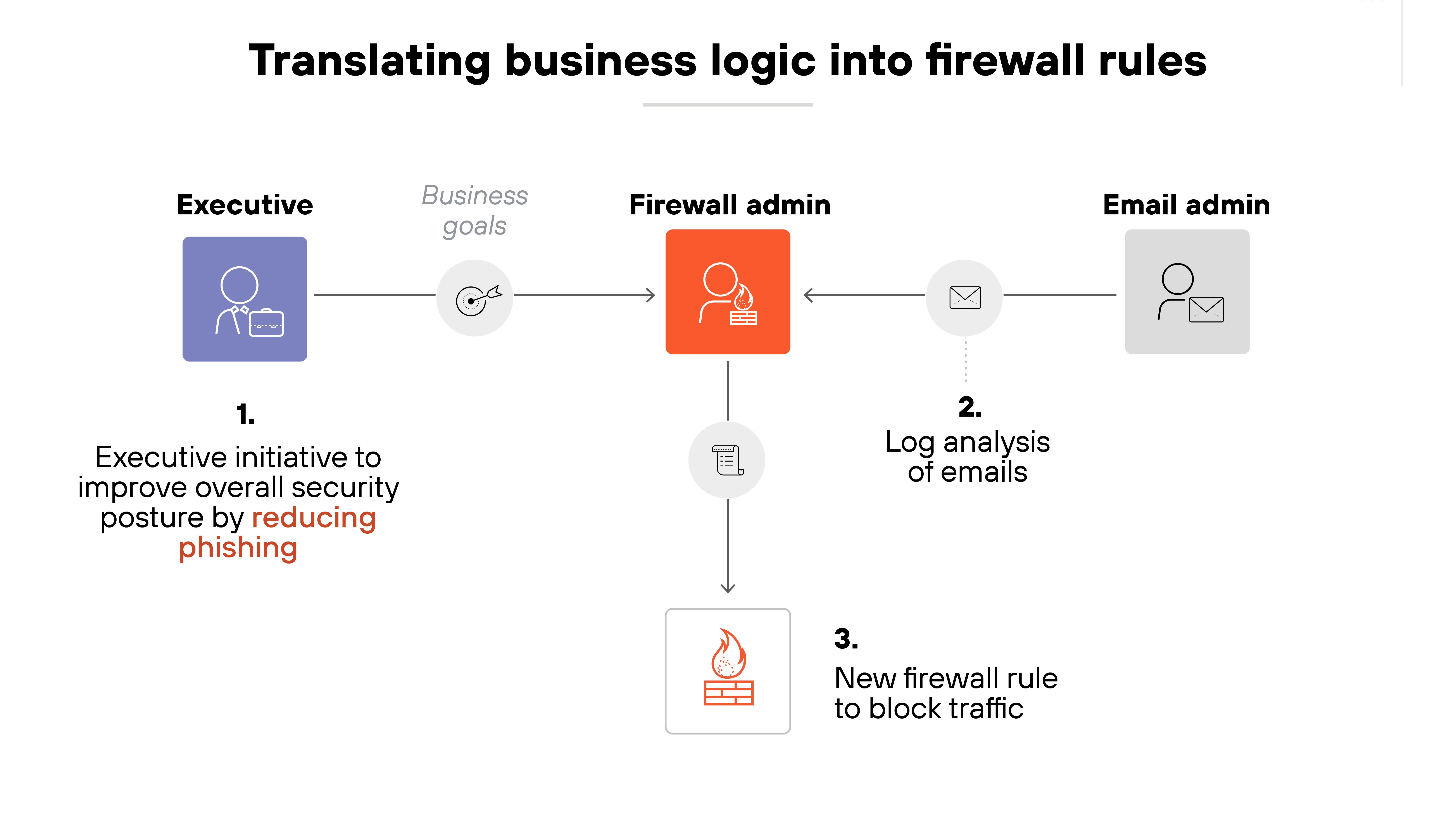 Architecture diagram titled Translating business logic into firewall rules shows a sequential flow involving three roles: Executive, Firewall admin, and Email admin. On the left, the Executive icon is labeled with step 1: Executive initiative to improve overall security posture by reducing phishing. An arrow labeled Business goals and connects the Executive to the Firewall admin in the center. The Firewall admin is linked to the Email admin on the right with a dashed arrow pointing toward the firewall admin and labeled 2. Log analysis of emails. Below the Firewall admin is a downward arrow leading to an icon of a firewall, labeled 3. New firewall rule to block traffic, and indicating the outcome of the process.