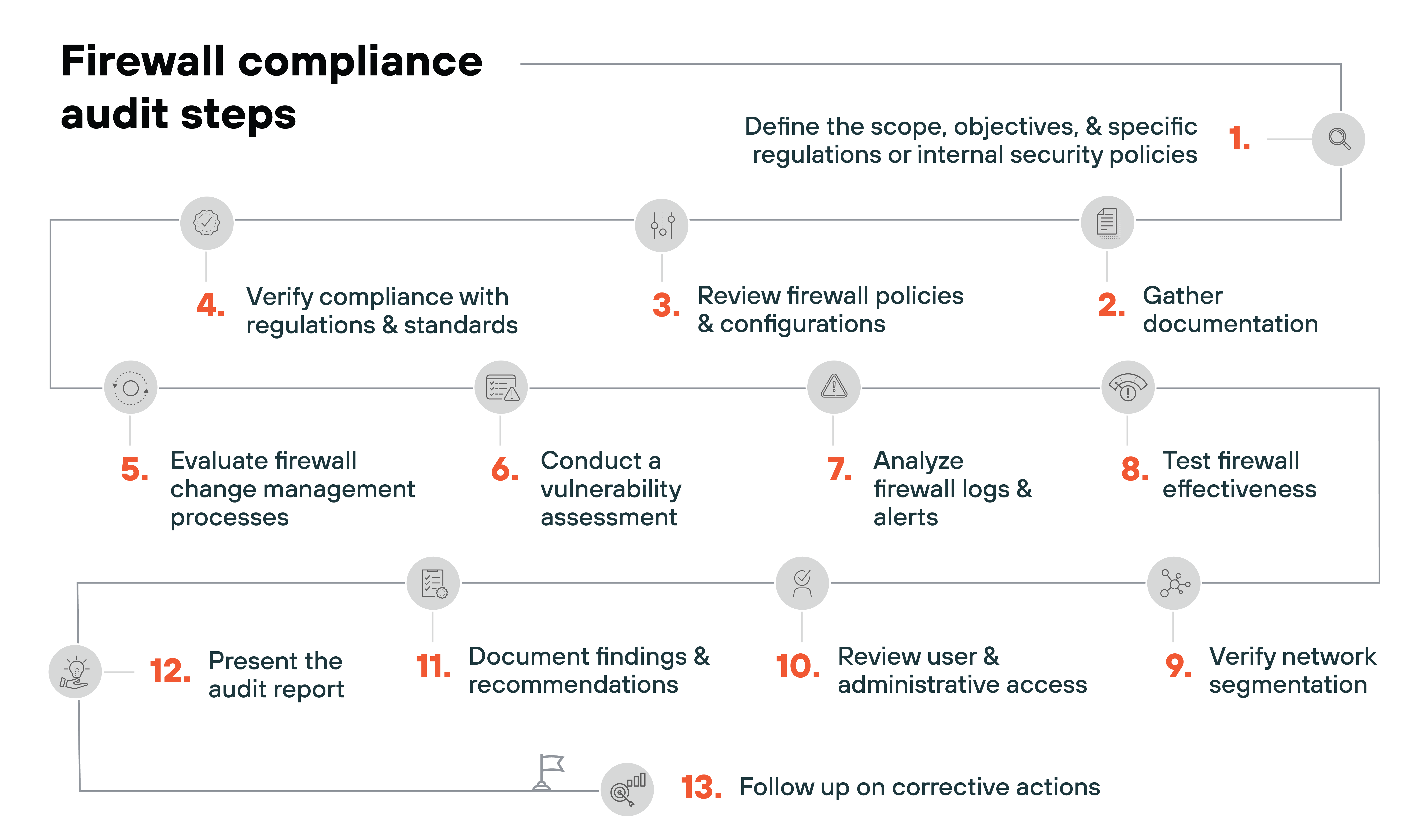 Firewall compliance audit steps flowchart detailing thirteen steps. Step 1, Define the scope, objectives, specific regulations or internal security policies, is at the top right. Step 2, Gather documentation, follows directly below. Step 3, Review firewall policies configurations, is to the left of step 2. Step 4, Verify compliance with regulations standards, is to the left of step 3. Step 5, Evaluate firewall change management processes, is directly below step 4. Step 6, Conduct a vulnerability assessment, follows to the right of step 5. Step 7, Analyze firewall logs alerts, is to the right of step 6. Step 8, Test firewall effectiveness, follows directly below step 7. Step 9, Verify network segmentation, is to the left of step 8. Step 10, Review user administrative access, is below step 9. Step 11, Document findings recommendations, follows to the right of step 10. Step 12, Present the audit report, is to the left of step 11. Step 13, Follow up on corrective actions, is directly below step 12. Arrows connect the steps, showing the sequence of activities in the audit process.