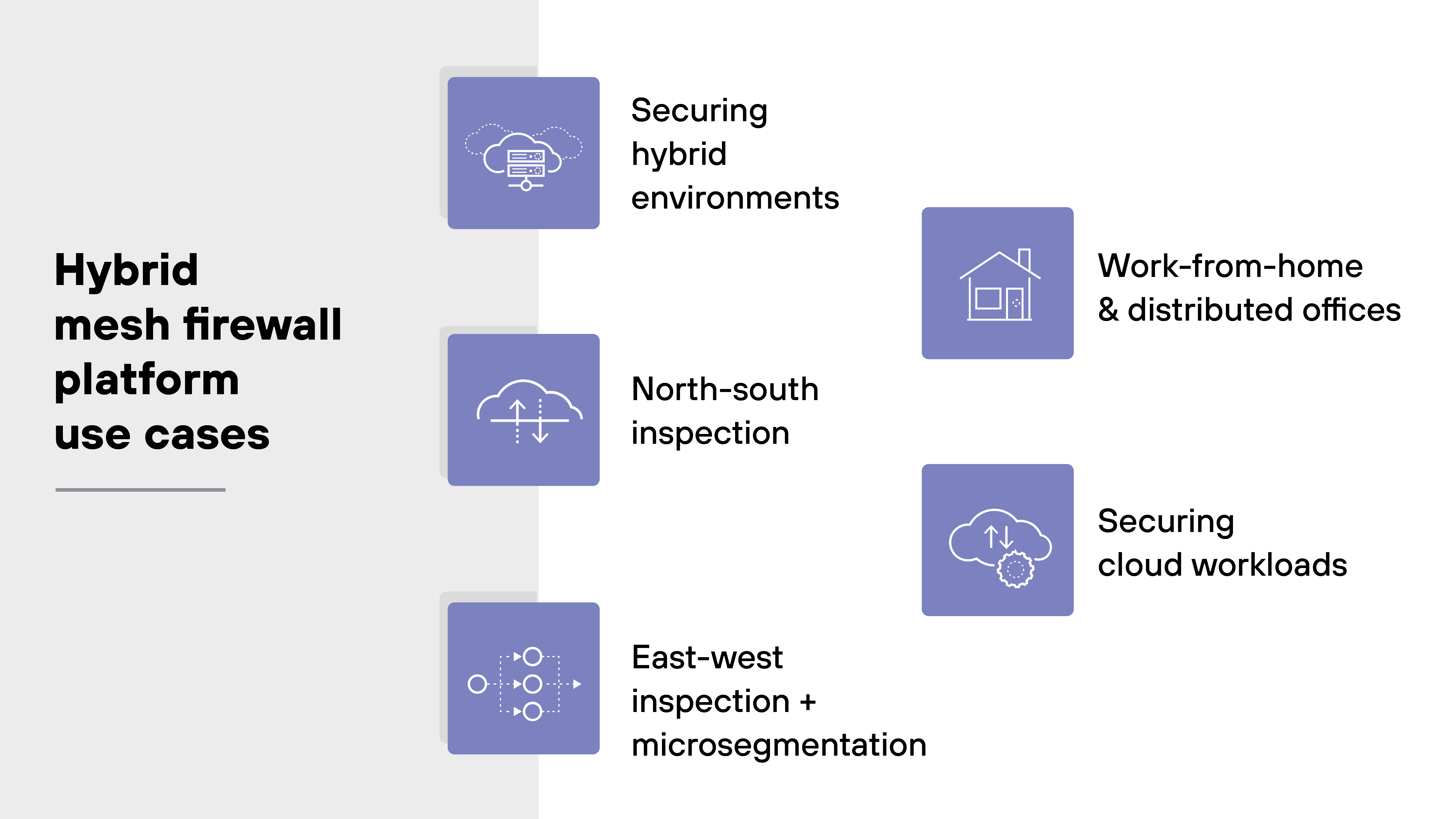 A rectangular infographic titled 'Hybrid mesh firewall platform use cases' is split into two vertical sections. The left section has a light gray background with the title in bold black text. The right section displays five purple square icons with white line illustrations, each paired with a corresponding label in black text. The icons are arranged in two vertical columns. On the left column, from top to bottom: a cloud above a data center labeled 'Securing hybrid environments'; a cloud with up and down arrows labeled 'North-south inspection'; and a segmented circuit diagram labeled 'East-west inspection + microsegmentation'. The right column shows: a house icon labeled 'Work-from-home & distributed offices'; and a cloud with rotating gears labeled 'Securing cloud workloads'. A rectangular infographic titled 'Hybrid mesh firewall platform use cases' is split into two vertical sections. The left section has a light gray background with the title in bold black text. The right section displays five purple square icons with white line illustrations, each paired with a corresponding label in black text. The icons are arranged in two vertical columns. On the left column, from top to bottom: a cloud above a data center labeled 'Securing hybrid environments'; a cloud with up and down arrows labeled 'North-south inspection'; and a segmented circuit diagram labeled 'East-west inspection + microsegmentation'. The right column shows: a house icon labeled 'Work-from-home & distributed offices'; and a cloud with rotating gears labeled 'Securing cloud workloads'.