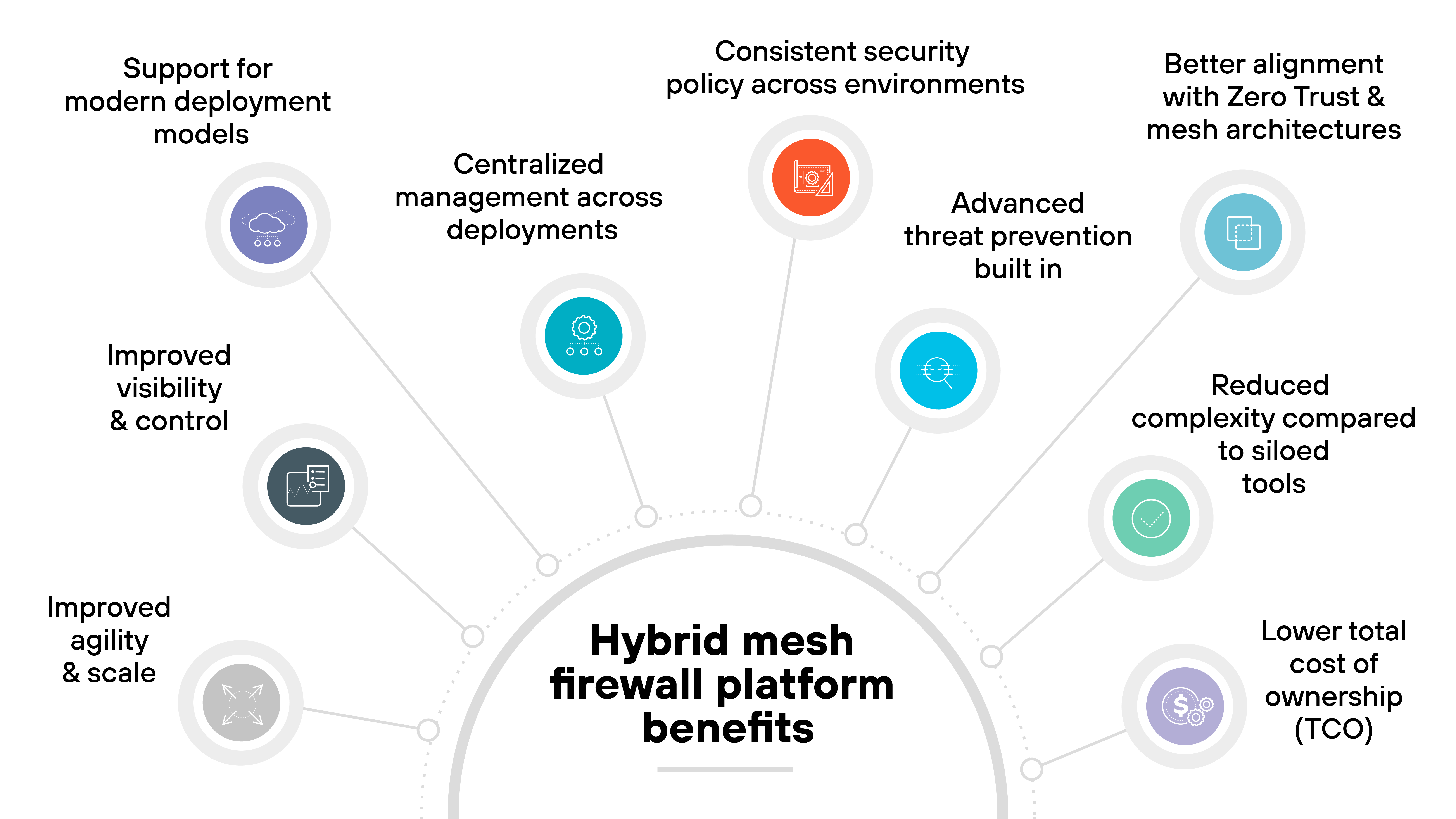 A circular infographic titled 'Hybrid mesh firewall platform benefits' centered at the bottom of the image in bold black text. Ten labeled icons radiate outward from the circle along thin gray lines, forming a semi-arc across the top. Each benefit is represented by a colored circular icon with a white line illustration and corresponding label in black text. Clockwise from top left: a cloud and gear labeled 'Support for modern deployment models'; a network icon labeled 'Centralized management across deployments'; a shield icon labeled 'Consistent security policy across environments'; a radar icon labeled 'Advanced threat prevention built in'; a hexagonal mesh icon labeled 'Better alignment with Zero Trust & mesh architectures'; a flowchart icon labeled 'Reduced complexity compared to siloed tools'; a hand holding a coin labeled 'Lower total cost of ownership (TCO)'; a scale and arrow icon labeled 'Improved agility & scale'; and a magnifying glass over a chart labeled 'Improved visibility & control'. A circular infographic titled 'Hybrid mesh firewall platform benefits' centered at the bottom of the image in bold black text. Ten labeled icons radiate outward from the circle along thin gray lines, forming a semi-arc across the top. Each benefit is represented by a colored circular icon with a white line illustration and corresponding label in black text. Clockwise from top left: a cloud and gear labeled 'Support for modern deployment models'; a network icon labeled 'Centralized management across deployments'; a shield icon labeled 'Consistent security policy across environments'; a radar icon labeled 'Advanced threat prevention built in'; a hexagonal mesh icon labeled 'Better alignment with Zero Trust & mesh architectures'; a flowchart icon labeled 'Reduced complexity compared to siloed tools'; a hand holding a coin labeled 'Lower total cost of ownership (TCO)'; a scale and arrow icon labeled 'Improved agility & scale'; and a magnifying glass over a chart labeled 'Improved visibility & control'.