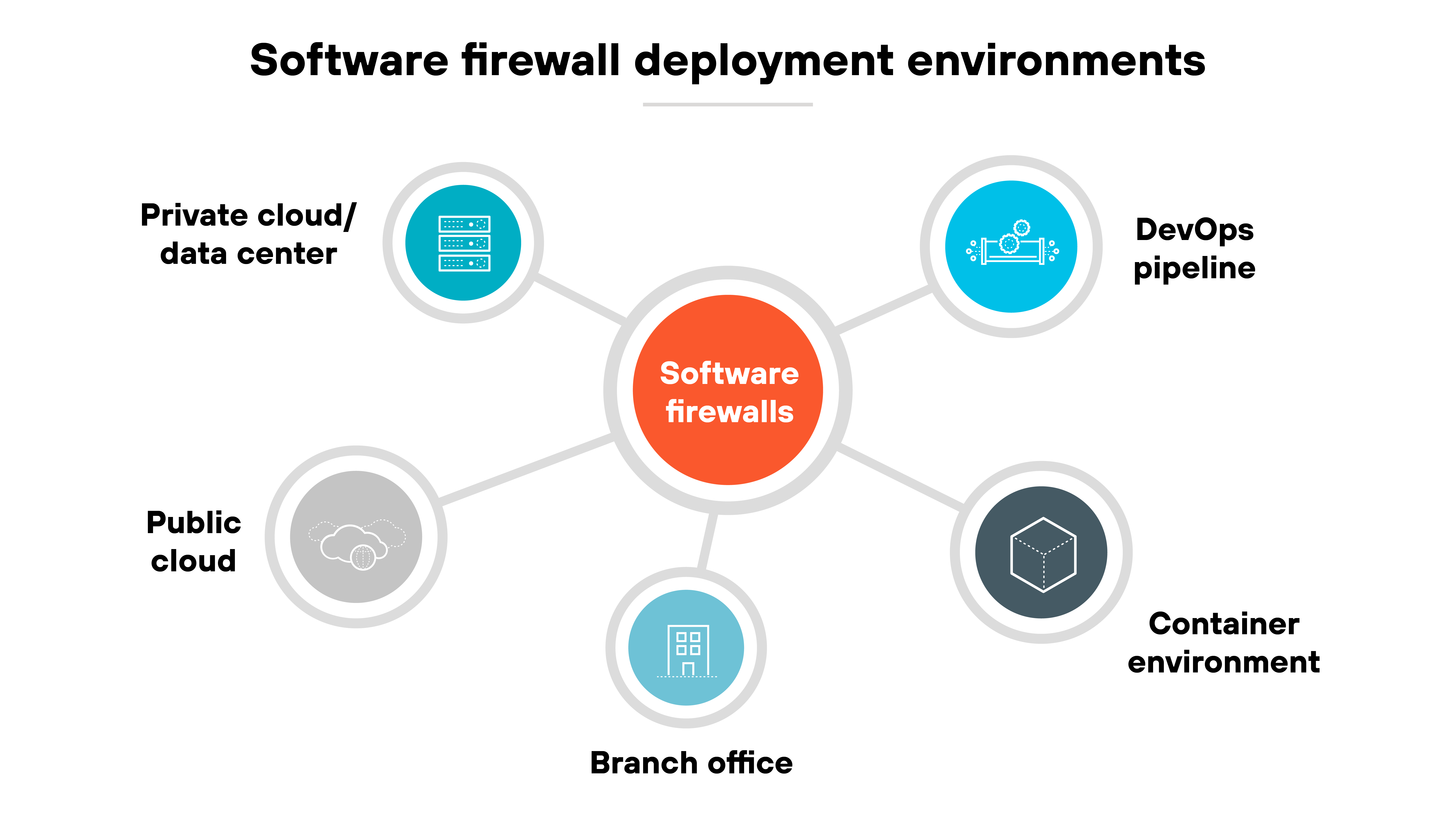The diagram is titled 'Software firewall deployment environments.' At the center is a red circle labeled 'Software firewalls' with five gray lines branching outward. Each branch connects to a blue or gray circular icon paired with a label: 'Private cloud/data center' with a server stack, 'Public cloud' with a cloud symbol, 'Branch office' with a building icon, 'DevOps pipeline' with gears and circuit lines, and 'Container environment' with a cube outline.