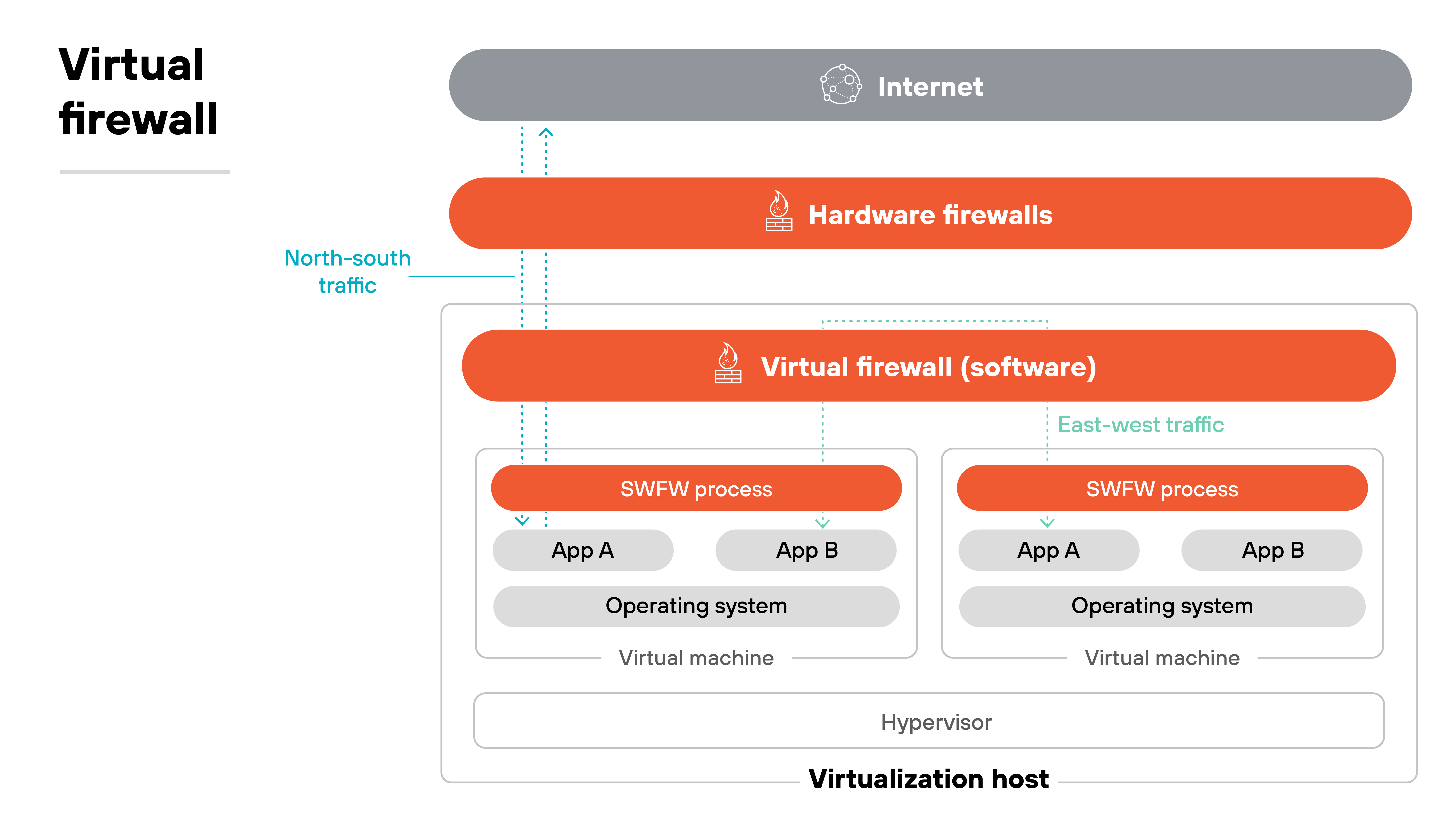 The diagram is titled 'Virtual firewall.' At the top, a dark gray bar labeled 'Internet' connects downward to a red bar labeled 'Hardware firewalls.' Below that, another red bar labeled 'Virtual firewall (software)' spans across two sections. Inside this section, two orange rectangles labeled 'SWFW process' sit above pairs of gray ovals marked 'App A' and 'App B,' which rest above a gray rectangle labeled 'Operating system.' These layers are contained within two stacked boxes labeled 'Virtual machine,' sitting on a white base labeled 'Hypervisor.' The entire structure is titled 'Virtualization host.' Blue arrows and labels indicate 'North-south traffic' vertically and 'East-west traffic' horizontally.