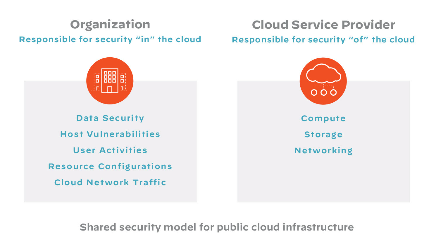 Split diagram: Left, organization secures 'in' the cloud (data to traffic); right, CSP secures 'off' the cloud (compute, storage, networking).