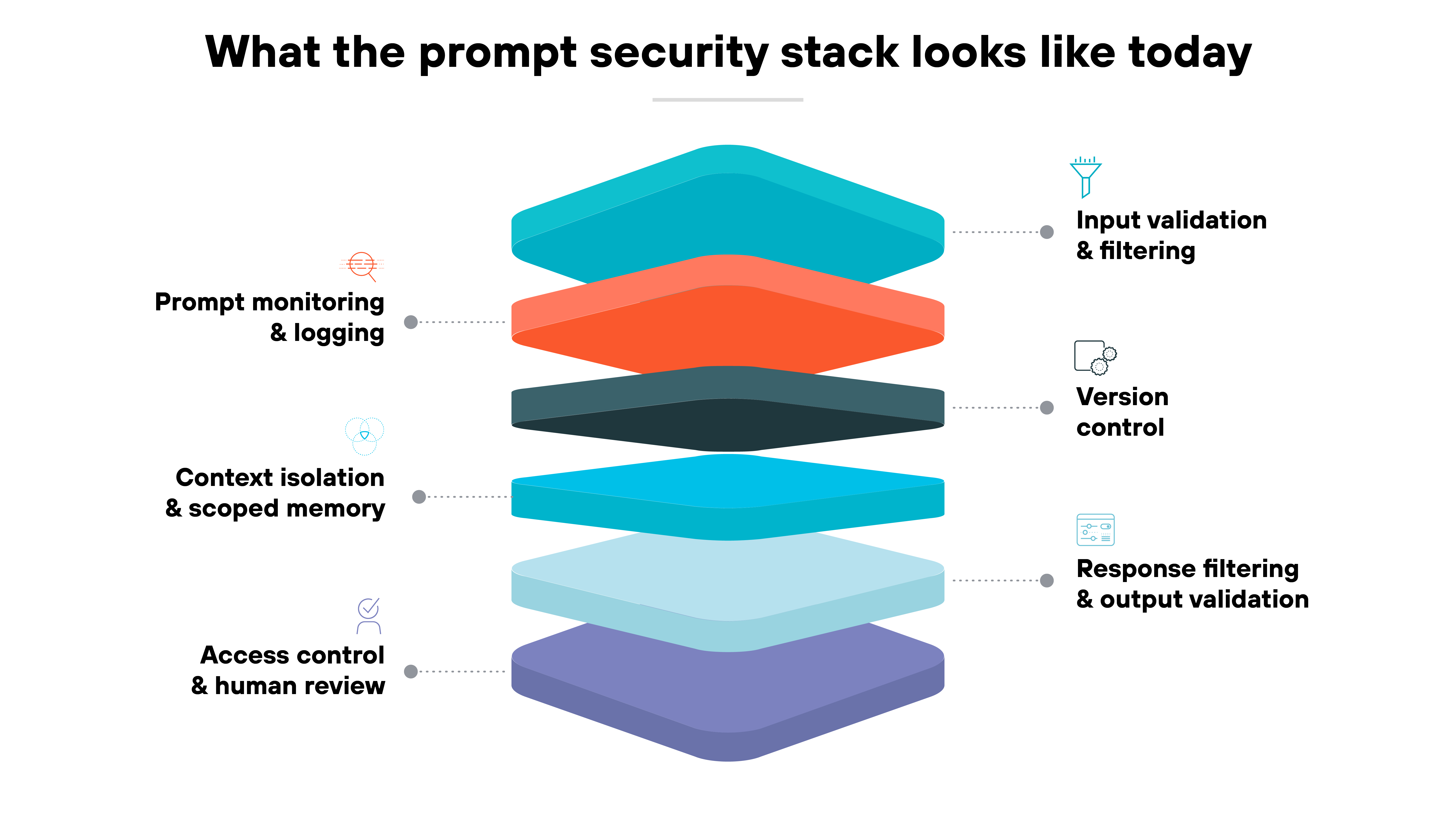 imageAlt A vertically stacked 3D-style diagram illustrates six horizontal layers representing components of the prompt security stack. Each layer has a distinct color and label. From top to bottom, the layers are labeled as follows: 'Input validation & filtering' in teal with a funnel icon; 'Prompt monitoring & logging' in red-orange with a pulse icon; 'Version control' in dark gray with a clipboard icon; 'Context isolation & scoped memory' in blue with a network icon; 'Response filtering & output validation' in light blue with a screen icon; and 'Access control & human review' in purple with a lock icon. Black text above the stack reads: 'What the prompt security stack looks like today.' Each label is connected to its corresponding layer with dotted lines. The entire graphic is centered within a white box outlined in pale yellow.