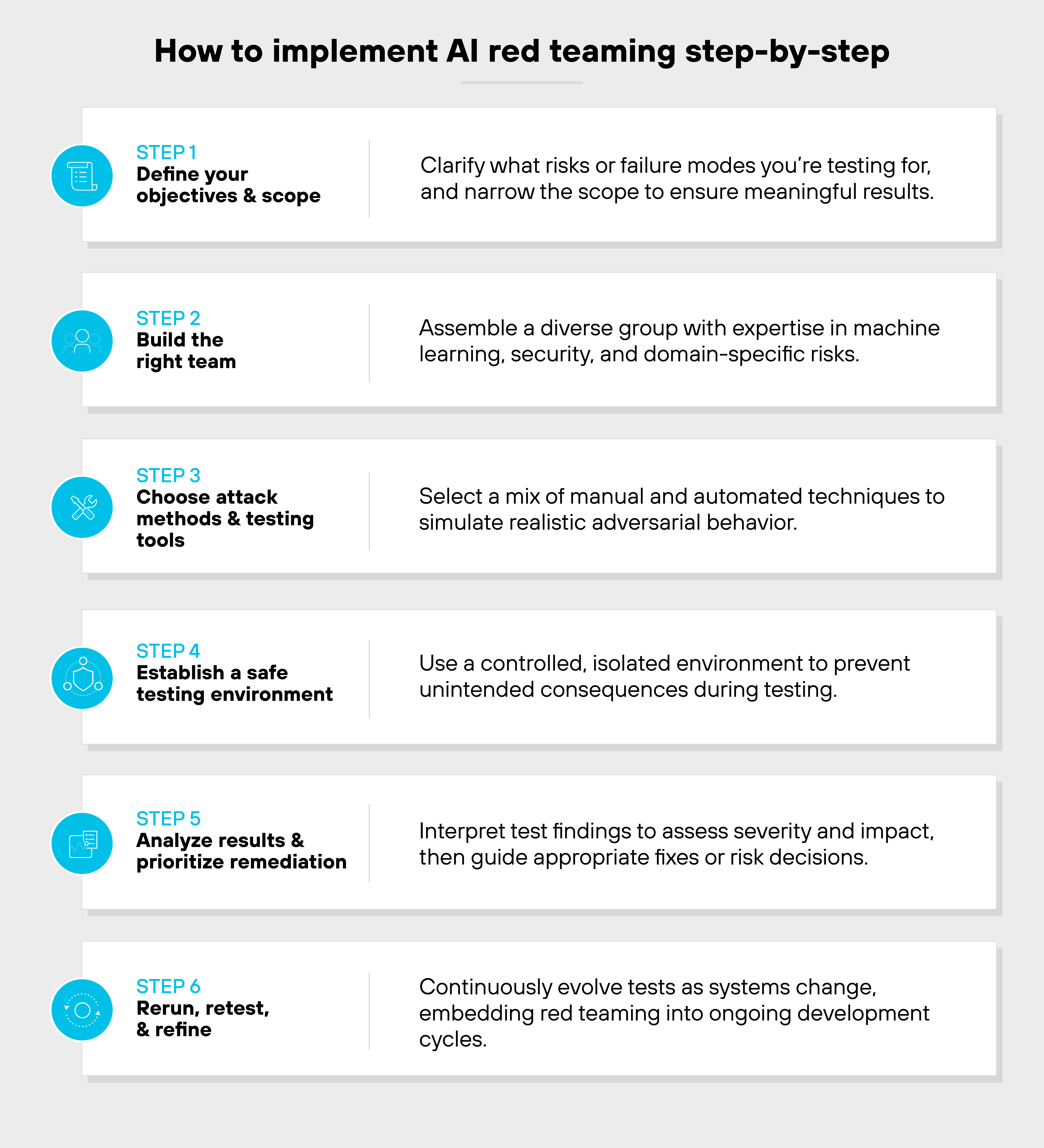 An instructional graphic titled 'How to implement AI red teaming step-by-step' presents six horizontally aligned steps in stacked boxes, each with a teal circular icon on the left, a bold step label, and a brief description to the right. Step 1, labeled 'Define your objectives & scope,' features an icon of a document with a magnifying glass and explains clarifying risks or failure modes and narrowing the scope for meaningful results. Step 2, labeled 'Build the right team,' shows an icon of three people and advises assembling a diverse group with expertise in machine learning, security, and domain-specific risks. Step 3, labeled 'Choose attack methods & testing tools,' has an icon of crossed tools and recommends selecting a mix of manual and automated techniques to simulate adversarial behavior. Step 4, labeled 'Establish a safe testing environment,' uses an icon of a shield and instructs using a controlled, isolated environment to avoid unintended consequences. Step 5, labeled 'Analyze results & prioritize remediation,' depicts a document with a chart and suggests interpreting findings to assess severity and impact before guiding fixes or risk decisions. Step 6, labeled 'Rerun, retest, & refine,' shows a circular arrow icon and advises evolving tests as systems change, embedding red teaming into ongoing development cycles.