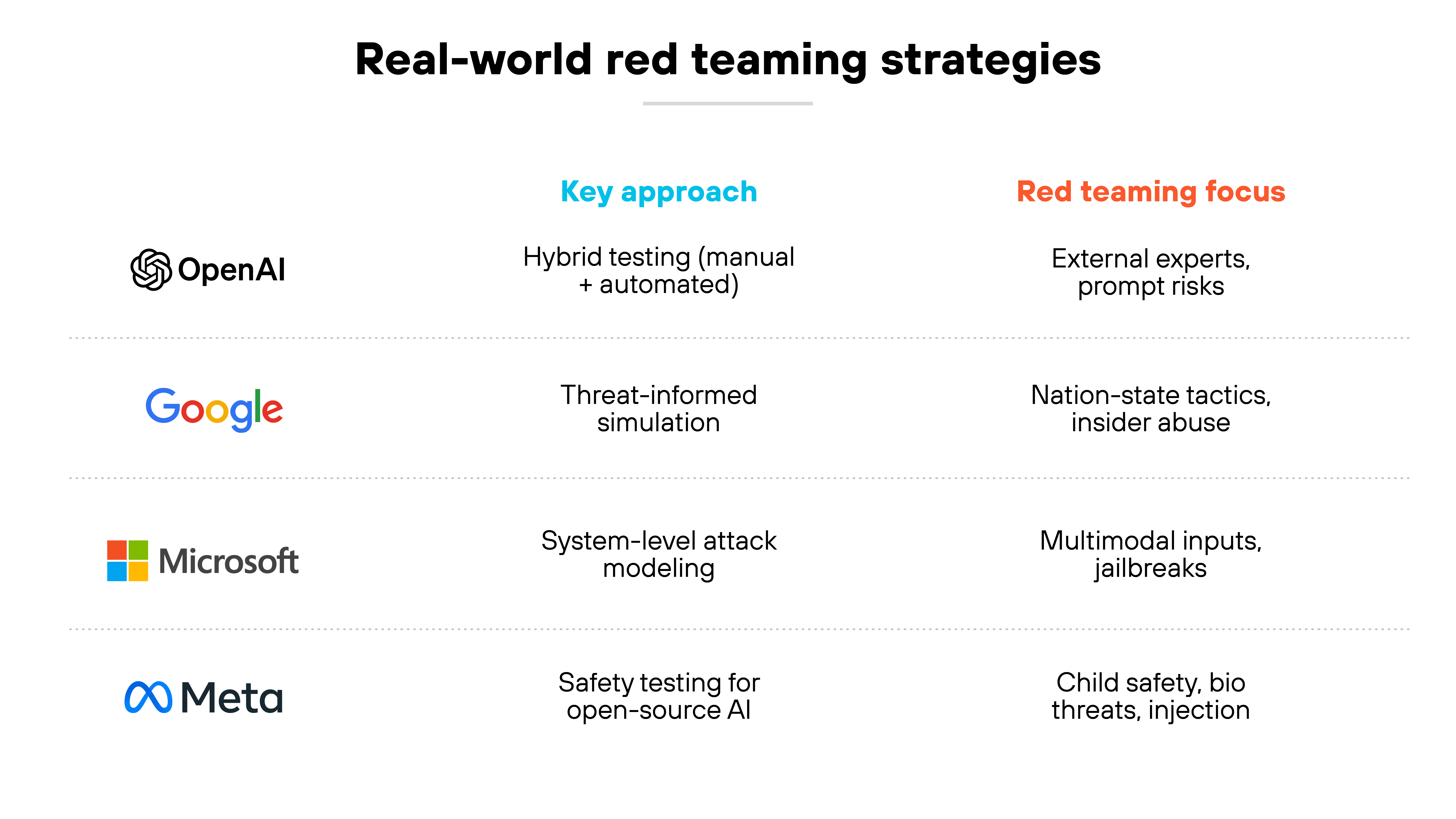 A chart titled 'Real-world red teaming strategies' is divided into three columns labeled 'Key approach' in blue and 'Red teaming focus' in red, with the first column listing organizations. The first row shows the OpenAI logo followed by 'Hybrid testing (manual + automated)' and 'External experts, prompt risks.' The second row displays the Google logo with 'Threat-informed simulation' and 'Nation-state tactics, insider abuse.' The third row has the Microsoft logo with 'System-level attack modeling' and 'Multimodal inputs, jailbreaks.' The fourth row presents the Meta logo with 'Safety testing for open-source AI' and 'Child safety, bio threats, injection.'