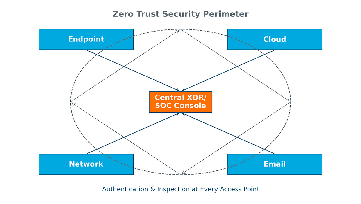 Integrated Security Platform with Zero Trusts Endpoint Security Integrated Security Platform with Zero Trusts Endpoint Security