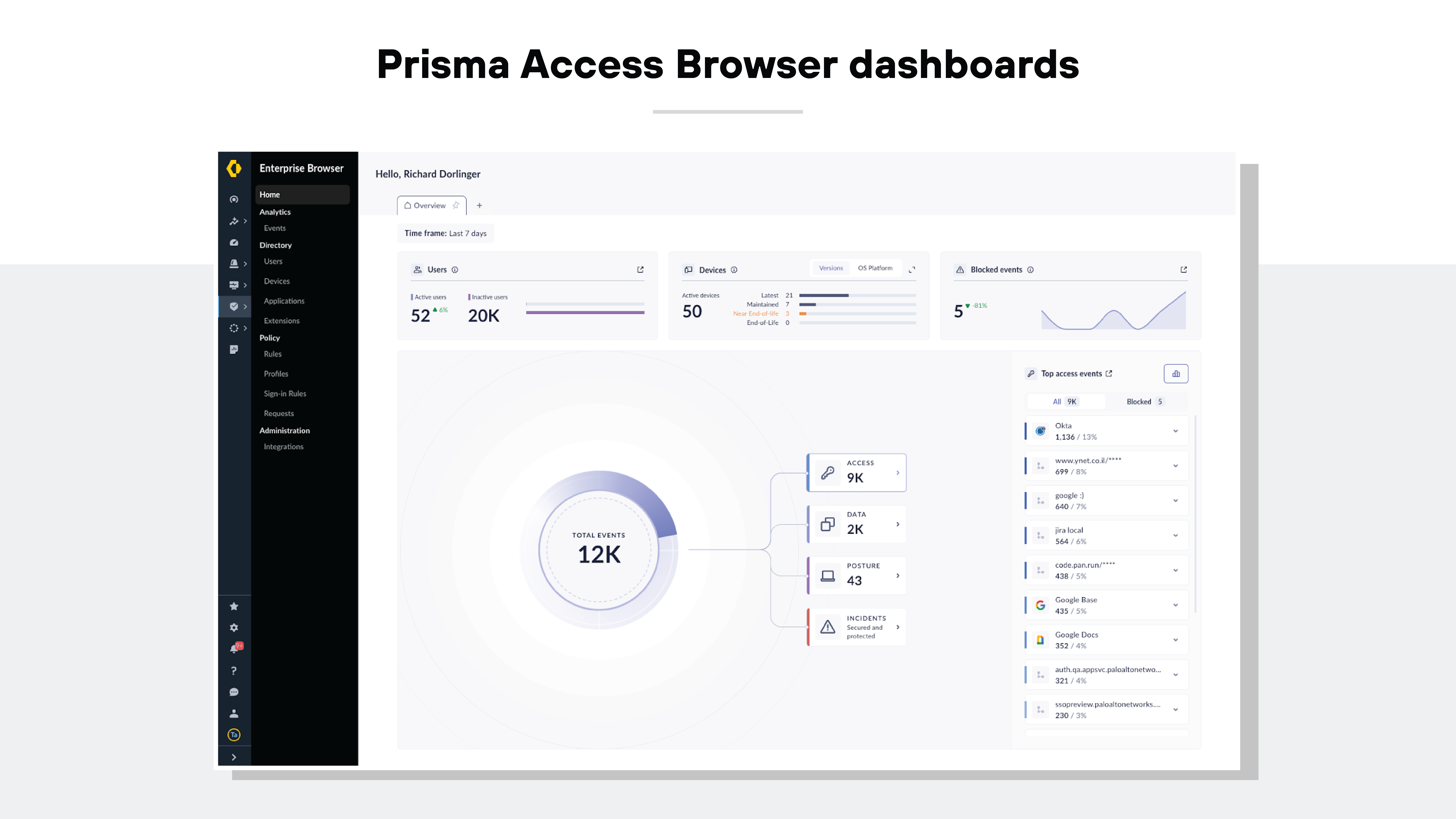 Screenshot depicting the Prisma Browser dashboard interface. On the left, a sidebar menu lists various categories like Home, Analytics, Events, Directory, and Users. In the main part of the screen, multiple widgets display data: one shows user statistics including active and inactive users, another lists device data with active device counts, and a third displays a graph for blocked events. Additionally, there is a large circular diagram in the center detailing total events and classifications such as Access, Data, and Posture. The top right corner features a greeting to a user named 'Richard Dorlinger' and below it are details about top access events.