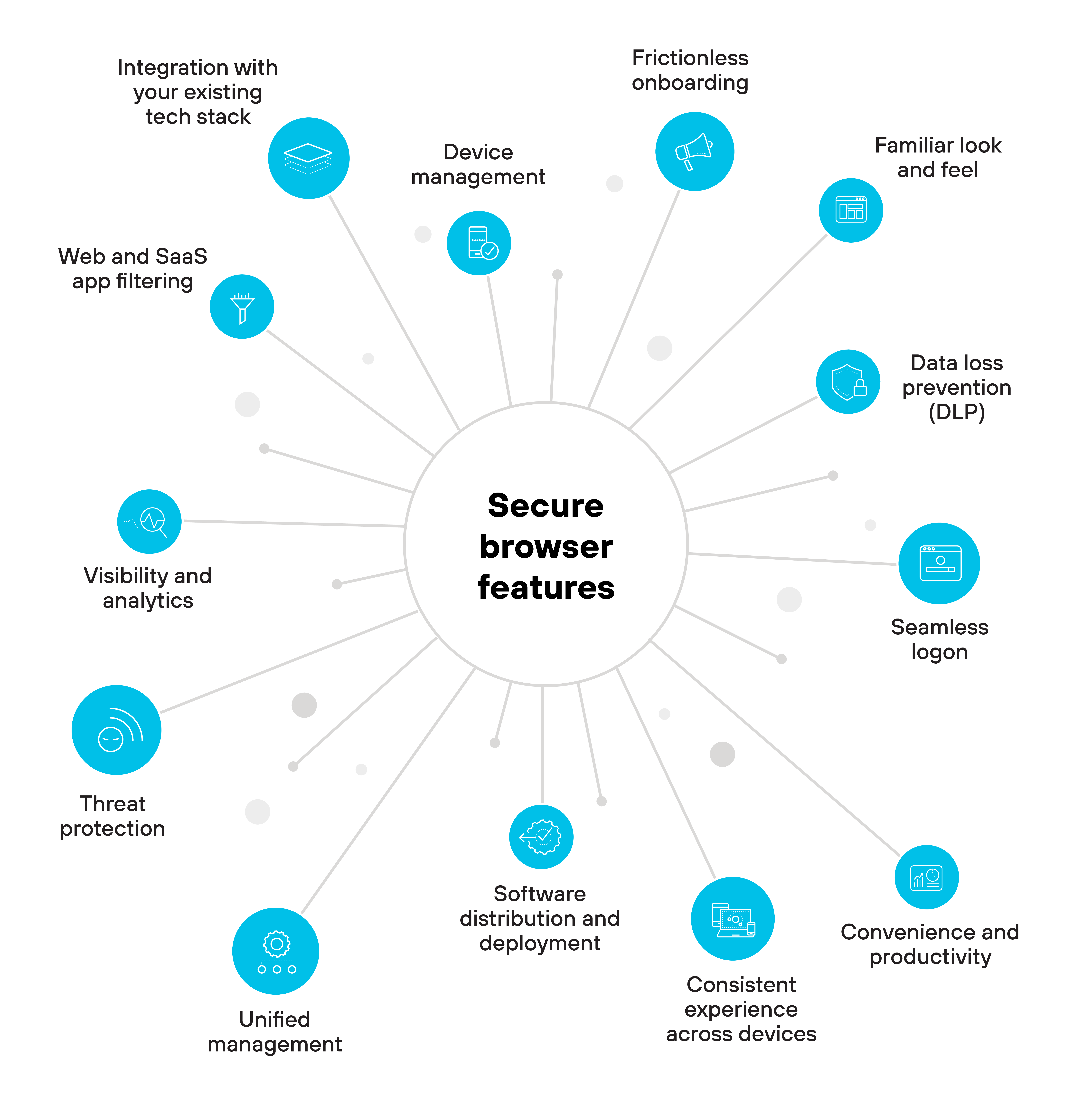 Circular diagram labeled 'Secure browser features' at the center, with sixteen feature labels evenly distributed around it and connected by straight lines. Each feature is represented by a blue icon with white graphics. Starting from the top left and moving clockwise, the features are: 'Integration with your existing tech stack' with a puzzle piece icon, 'Device management' with a device screen and checklist icon, 'Frictionless onboarding' with a megaphone icon, 'Familiar look and feel' with a browser window icon, 'Data loss prevention (DLP)' with a shield and document icon, 'Seamless logon' with a login screen icon, 'Convenience and productivity' with a gear and checkmark icon, 'Consistent experience across devices' with two synchronized screens icon, 'Software distribution and deployment' with a package box icon, 'Unified management' with a gear network icon, 'Threat protection' with a shield icon, 'Visibility and analytics' with a pie chart and bar graph icon, and 'Web and SaaS app filtering' with a funnel icon. Each icon connects to the center circle, creating a radial layout. Pale gray dots of varying sizes are scattered in the background.
