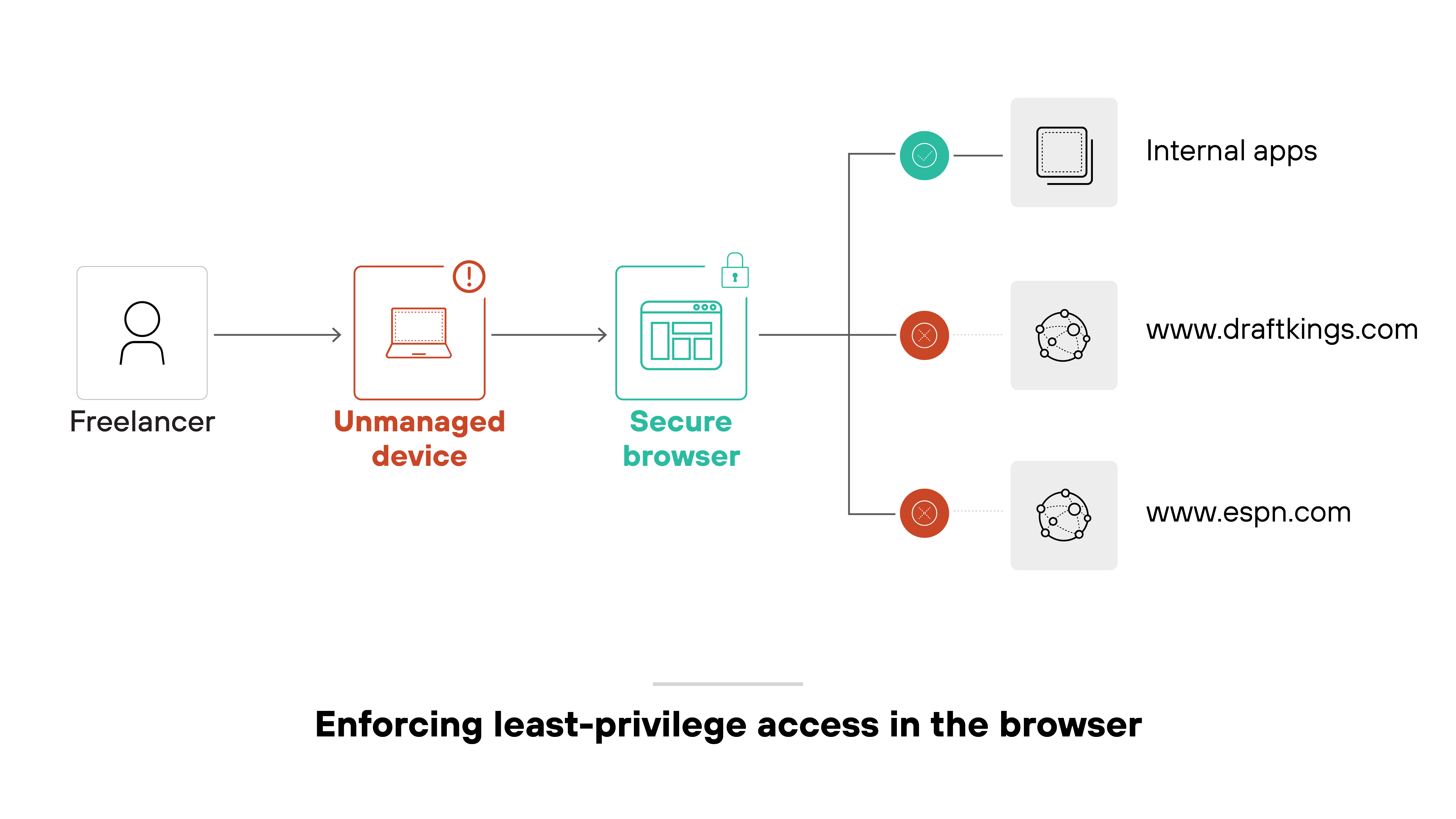 The diagram shows a freelancer using an unmanaged device represented by a red laptop icon with a warning symbol, which connects to a secure browser represented by a teal-colored browser icon with a padlock. From the secure browser, three connection lines branch out. The top connection, marked with a green check icon, leads to a box labeled 'Internal apps.' The other two connections, each marked with a red blocked icon, lead to boxes labeled 'www.draftkings.com' and 'www.espn.com.' The diagram is captioned 'Enforcing least-privilege access in the browser.'