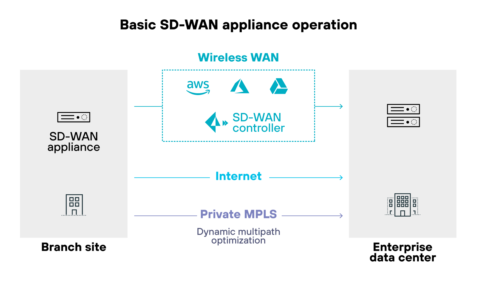 Basic SD-WAN appliance operation