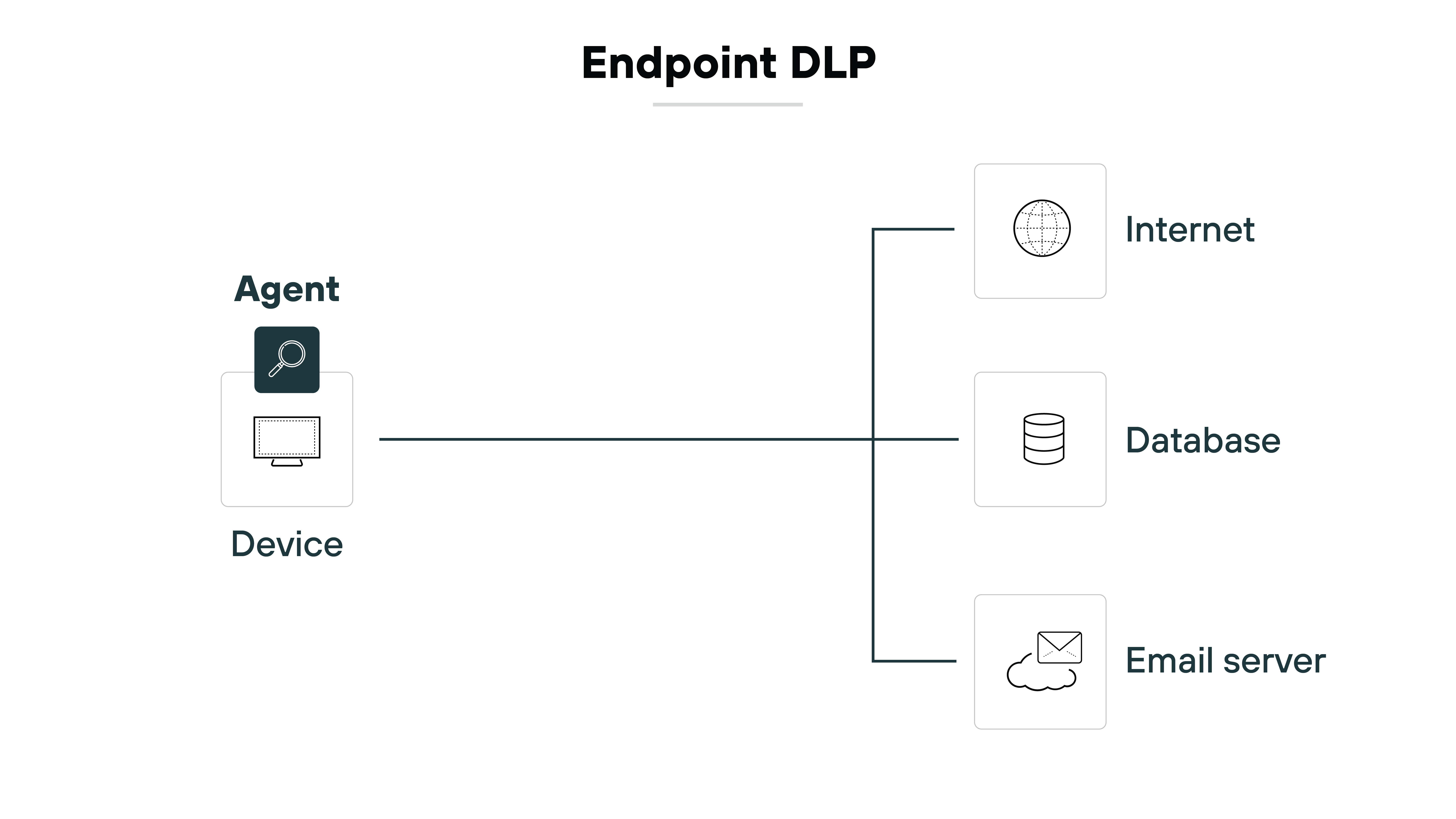 Architecture diagram titled 'Endpoint DLP' showing a device labeled 'Agent' on the left connected by a horizontal line to three elements on the right. The three elements are arranged vertically and labeled from top to bottom as 'Internet' with a globe icon, 'Database' with a stacked cylinder icon, and 'Email server' with an envelope over a cloud icon. Each of these elements is connected to the central horizontal line by a short branch.