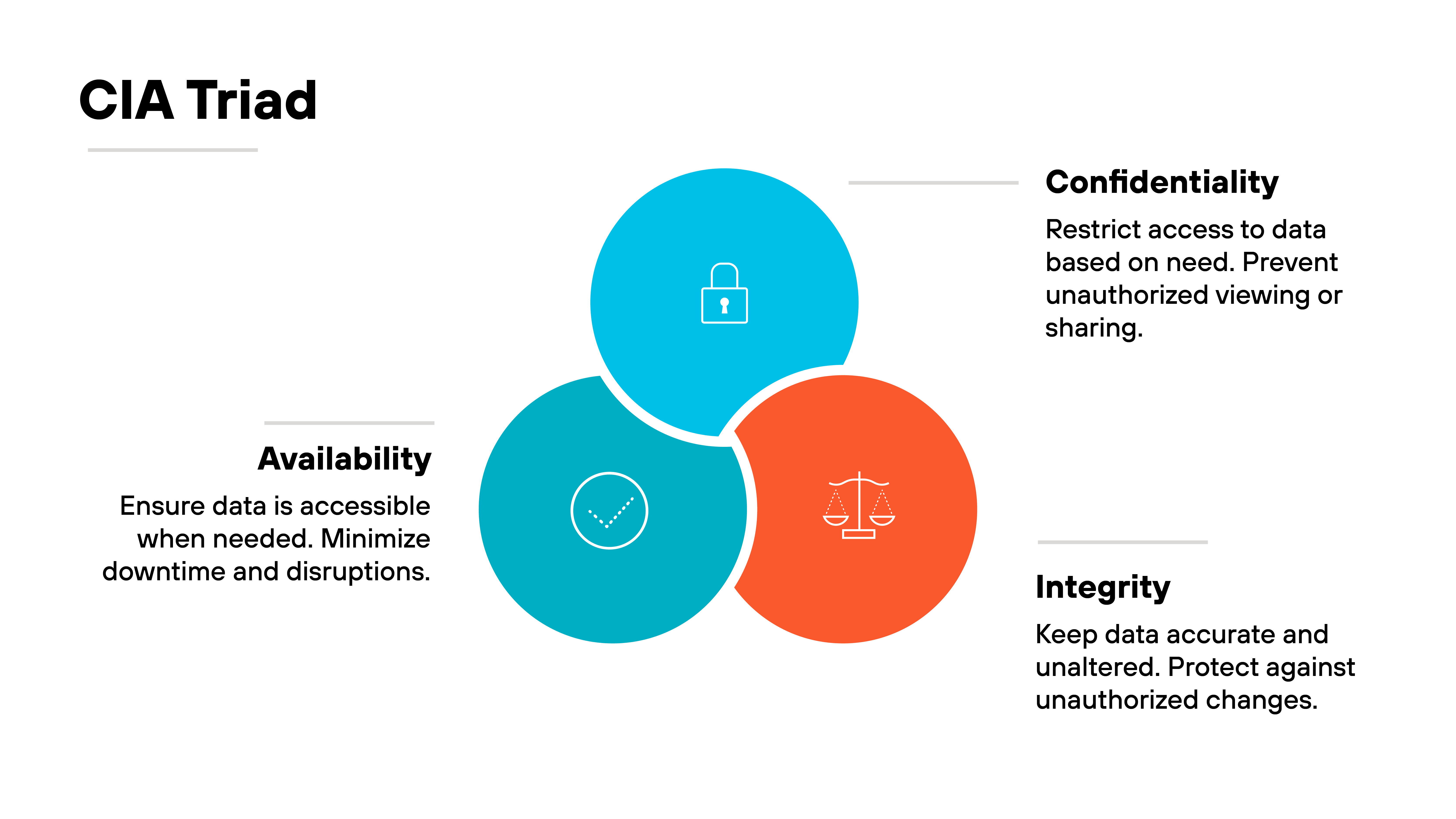 imageAlt Three overlapping circles form a triangular layout representing the CIA Triad. Each circle contains a distinct icon and label: the top circle is bright blue with a padlock icon and labeled 'Confidentiality', the bottom left circle is teal with a checkmark icon and labeled 'Availability', and the bottom right circle is orange with a scale icon and labeled 'Integrity'. To the right of the diagram, 'Confidentiality' is defined as 'Restrict access to data based on need. Prevent unauthorized viewing or sharing.' Below, 'Integrity' is defined as 'Keep data accurate and unaltered. Protect against unauthorized changes.' To the left of the diagram, 'Availability' is defined as 'Ensure data is accessible when needed. Minimize downtime and disruptions.' Thin gray lines connect each label to its corresponding circle.