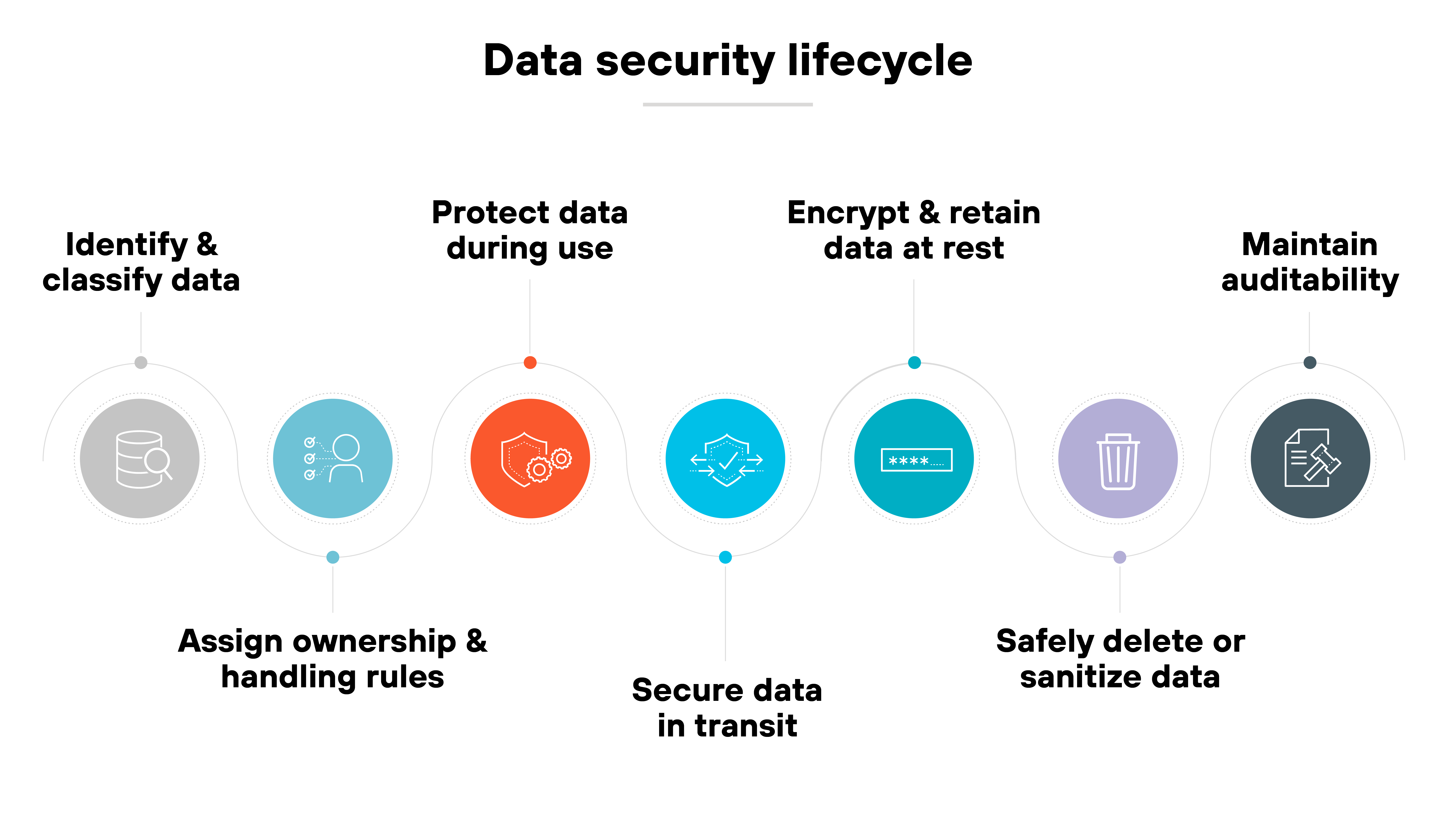 imageAlt A horizontal sequence of seven labeled icons illustrates the stages of the data security lifecycle, each enclosed in a colored circle. From left to right, the stages are: 'Identify & classify data' with a gray icon of stacked documents, 'Assign ownership & handling rules' with a light blue icon of three user profiles, 'Protect data during use' with a red icon of a shield and gear, 'Secure data in transit' with a blue icon of an airplane flying over a document, 'Encrypt & retain data at rest' with a teal icon of a server or hard drive, 'Safely delete or sanitize data' with a purple icon of a trash bin, and 'Maintain auditability' with a dark gray icon of a document and magnifying glass. Each icon corresponds to its label above or below and visually represents its phase in the data lifecycle. The entire visual is headed by the title 'Data security lifecycle'.