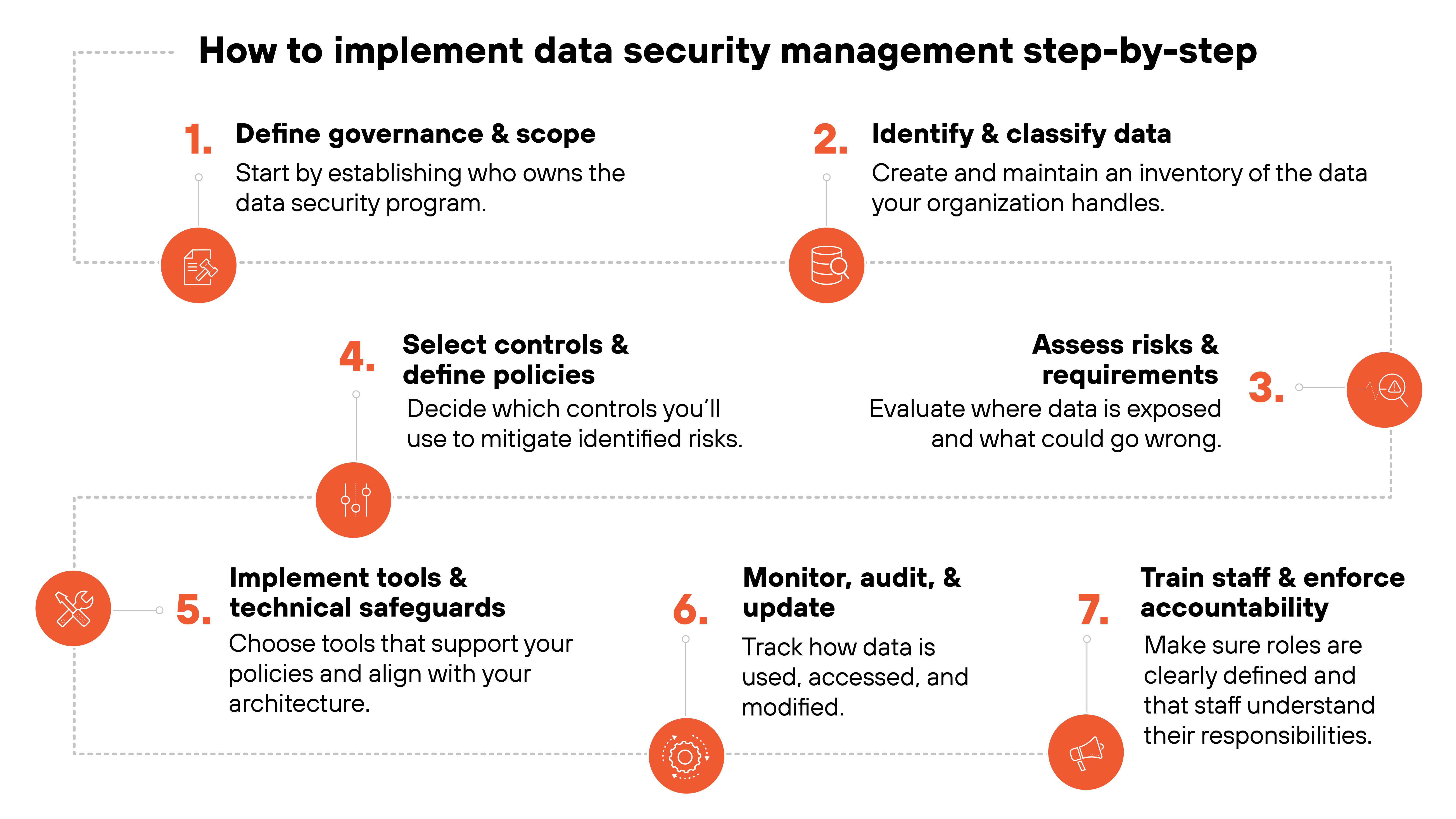 imageAlt A visual guide titled 'How to implement data security management step-by-step' presents seven steps in a structured, left-to-right and top-to-bottom layout. Each step is marked with a red numbered circle and accompanied by a corresponding icon. Step 1, 'Define governance & scope', shows a briefcase icon and advises establishing ownership of the data security program. Step 2, 'Identify & classify data', includes a checklist icon and focuses on creating a data inventory. Step 3, 'Assess risks & requirements', uses a target icon and emphasizes evaluating exposures and potential threats. Step 4, 'Select controls & define policies', features a gear icon and instructs teams to choose controls that mitigate identified risks. Step 5, 'Implement tools & technical safeguards', has a crossed wrench and screwdriver icon and recommends selecting tools that align with policy and architecture. Step 6, 'Monitor, audit, & update', shows a magnifying glass icon and advises tracking data use and modifications. Step 7, 'Train staff & enforce accountability', includes a person icon and underscores the importance of clear role definitions and responsibilities. Each step is paired with a brief supporting explanation in smaller black text.
