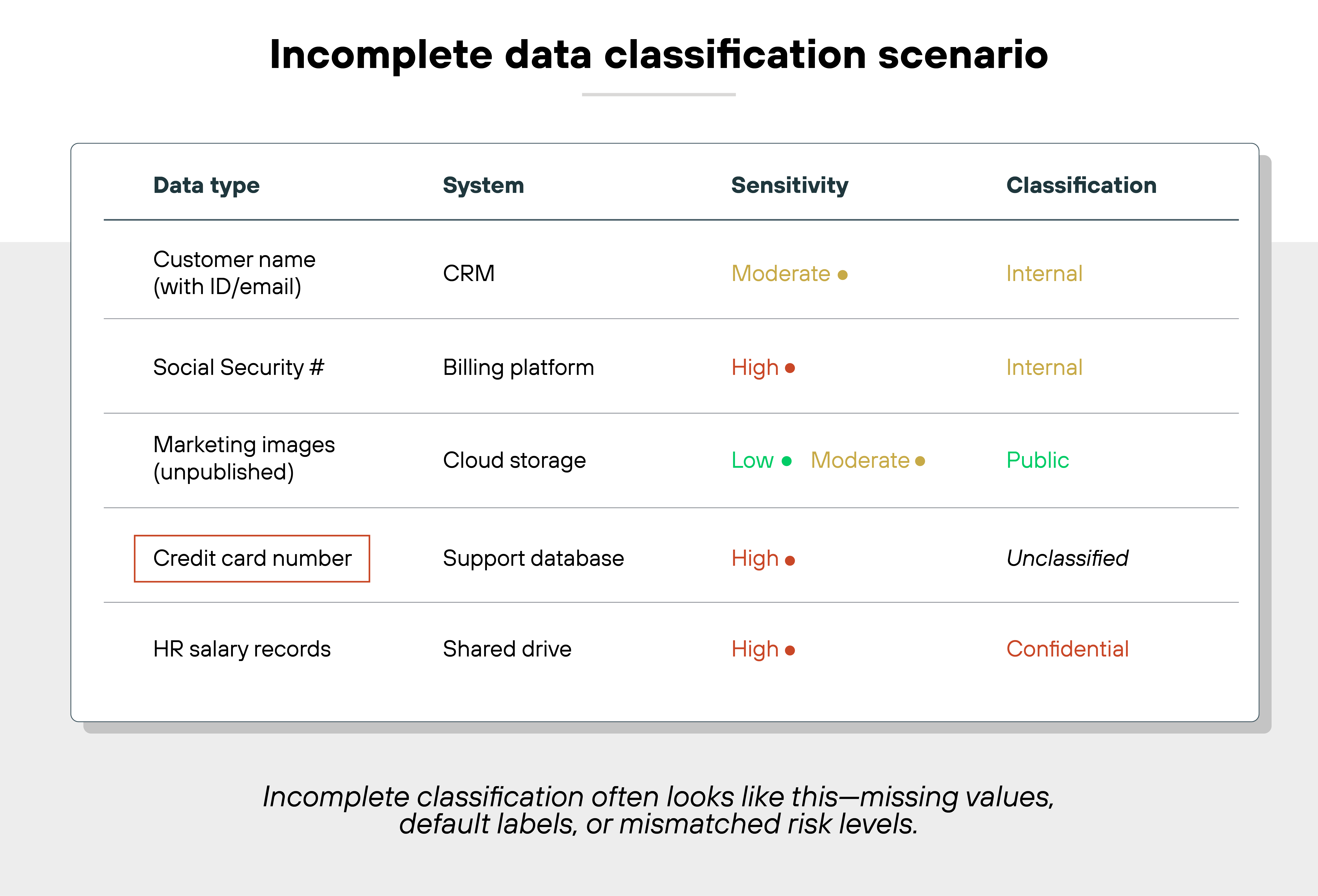 imageAlt A table titled 'Incomplete data classification scenario' displays five rows of data assets with columns labeled 'Data type,' 'System,' 'Sensitivity,' and 'Classification.' The first row lists 'Customer name (with ID/email)' stored in a CRM system with 'Moderate' sensitivity marked by an orange dot and classified as 'Internal.' The second row shows 'Social Security #' in a billing platform with 'High' sensitivity indicated by a red dot and also classified as 'Internal.' The third row lists 'Marketing images (unpublished)' in cloud storage with both 'Low' (green dot) and 'Moderate' (orange dot) sensitivity values and a classification of 'Public,' suggesting a mismatch. The fourth row, 'Credit card number' in a support database, has 'High' sensitivity marked by a red dot but is labeled 'Unclassified' and outlined with a red border to highlight the issue. The final row shows 'HR salary records' on a shared drive with 'High' sensitivity marked by a red dot and a classification of 'Confidential.' Below the table, a caption reads: 'Incomplete classification often looks like this—missing values, default labels, or mismatched risk levels.'