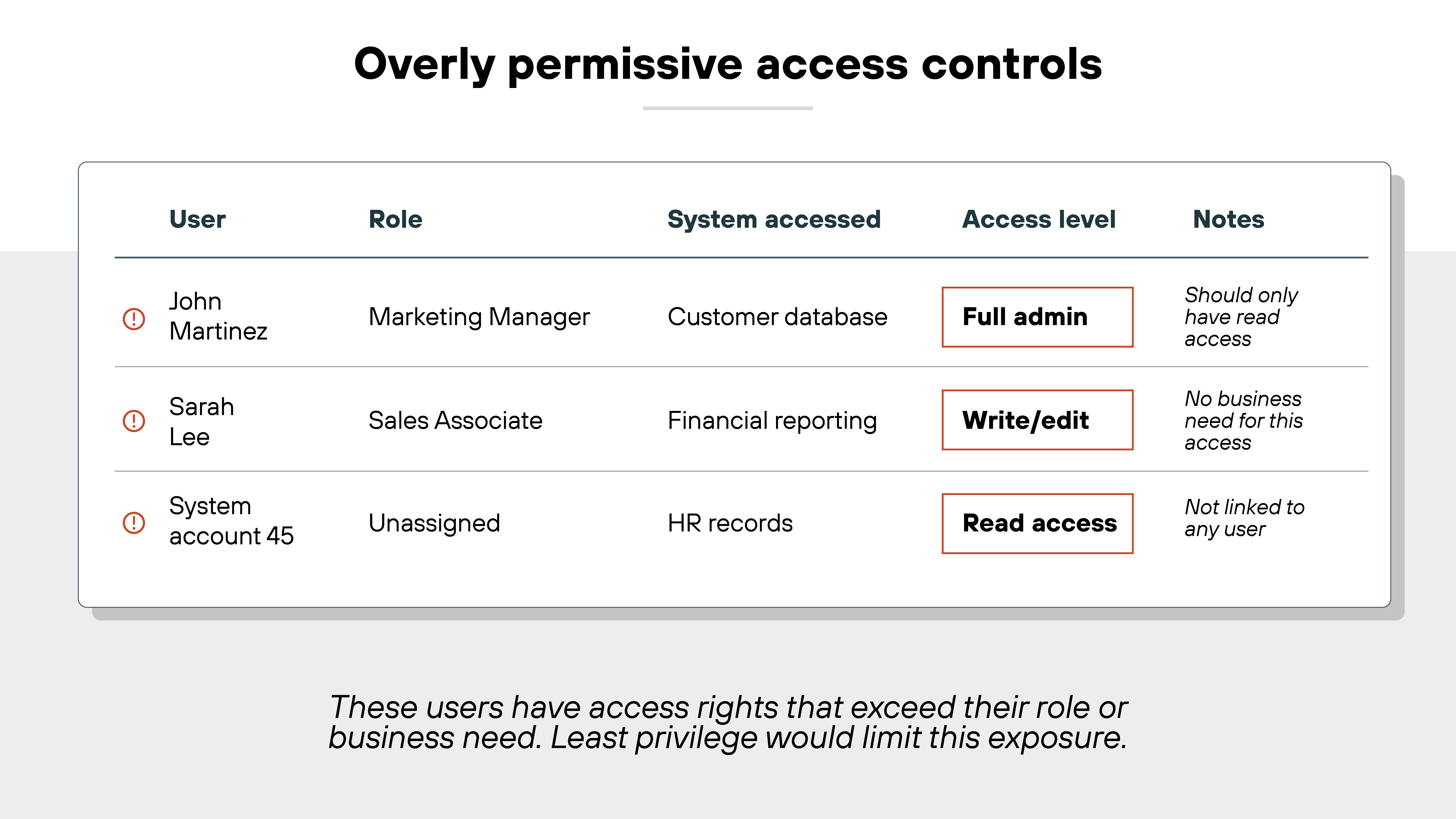 imageAlt A table titled 'Overly permissive access controls' shows three user access scenarios with five columns: 'User,' 'Role,' 'System accessed,' 'Access level,' and 'Notes.' The first row lists John Martinez, a Marketing Manager with 'Full admin' access to the Customer database, noted as 'Should only have read access.' The second row lists Sarah Lee, a Sales Associate with 'Write/edit' access to Financial reporting, noted as 'No business need for this access.' The third row shows System account 45 with an 'Unassigned' role and 'Read access' to HR records, noted as 'Not linked to any user.' Each access level—'Full admin,' 'Write/edit,' and 'Read access'—is enclosed in a red border. A caption below the table states: 'These users have access rights that exceed their role or business need. Least privilege would limit this exposure.'