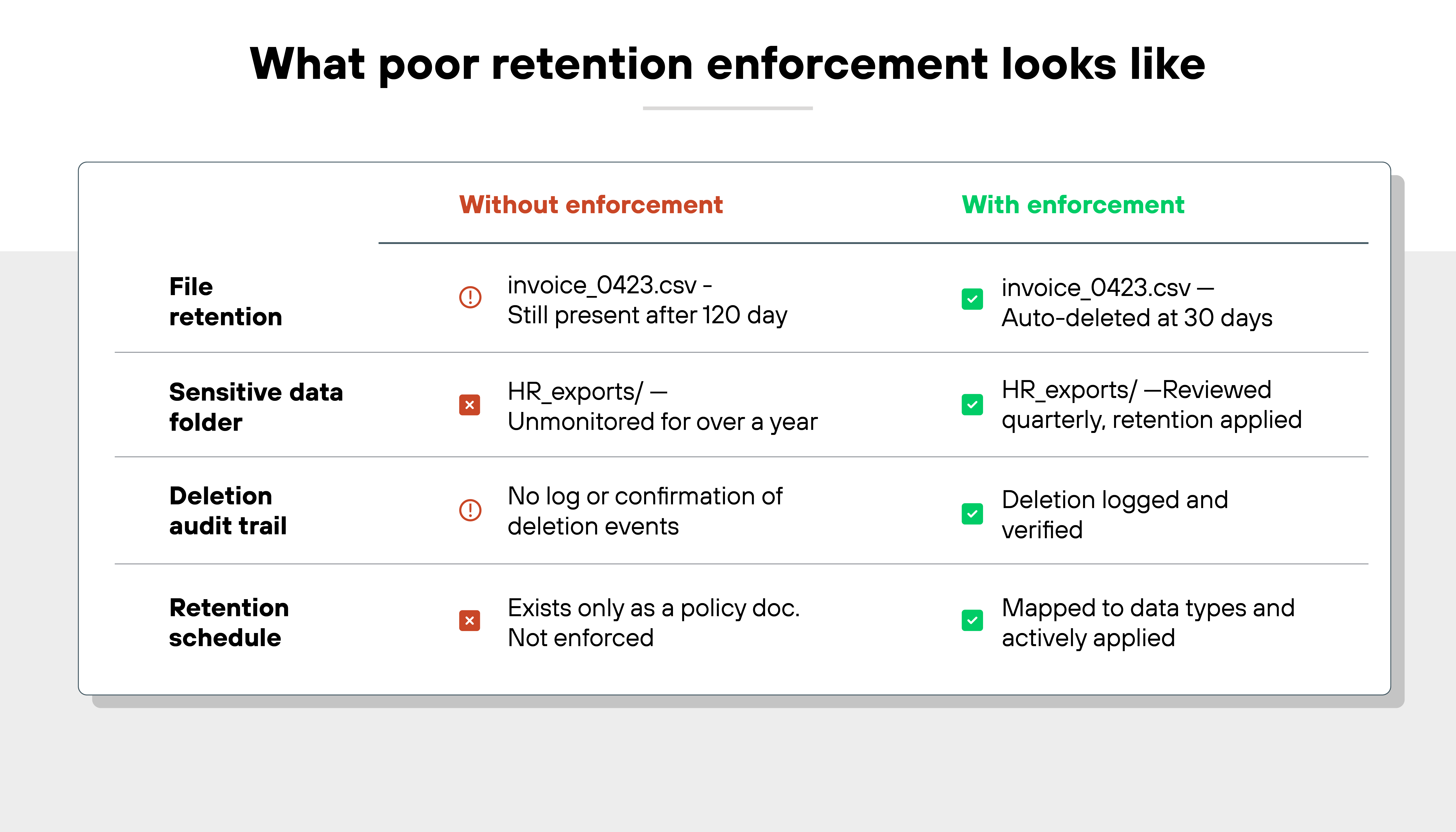 imageAlt A comparison chart titled 'What poor retention enforcement looks like' displays two columns: 'Without enforcement' in red on the left and 'With enforcement' in green on the right. The first row labeled 'File retention' shows that without enforcement, the file 'invoice_0423.csv' is still present after 120 days, while with enforcement, the same file is auto-deleted at 30 days. The second row labeled 'Sensitive data folder' shows that the 'HR_exports/' folder is unmonitored for over a year without enforcement, whereas with enforcement, the same folder is reviewed quarterly with retention applied. The third row labeled 'Deletion audit trail' shows no log or confirmation of deletion events without enforcement, compared to deletion being logged and verified with enforcement. The final row labeled 'Retention schedule' shows that without enforcement it exists only as a policy document and is not enforced, while with enforcement it is mapped to data types and actively applied. Each row uses red warning icons on the left and green checkmark icons on the right to visually reinforce the contrast in retention practices.