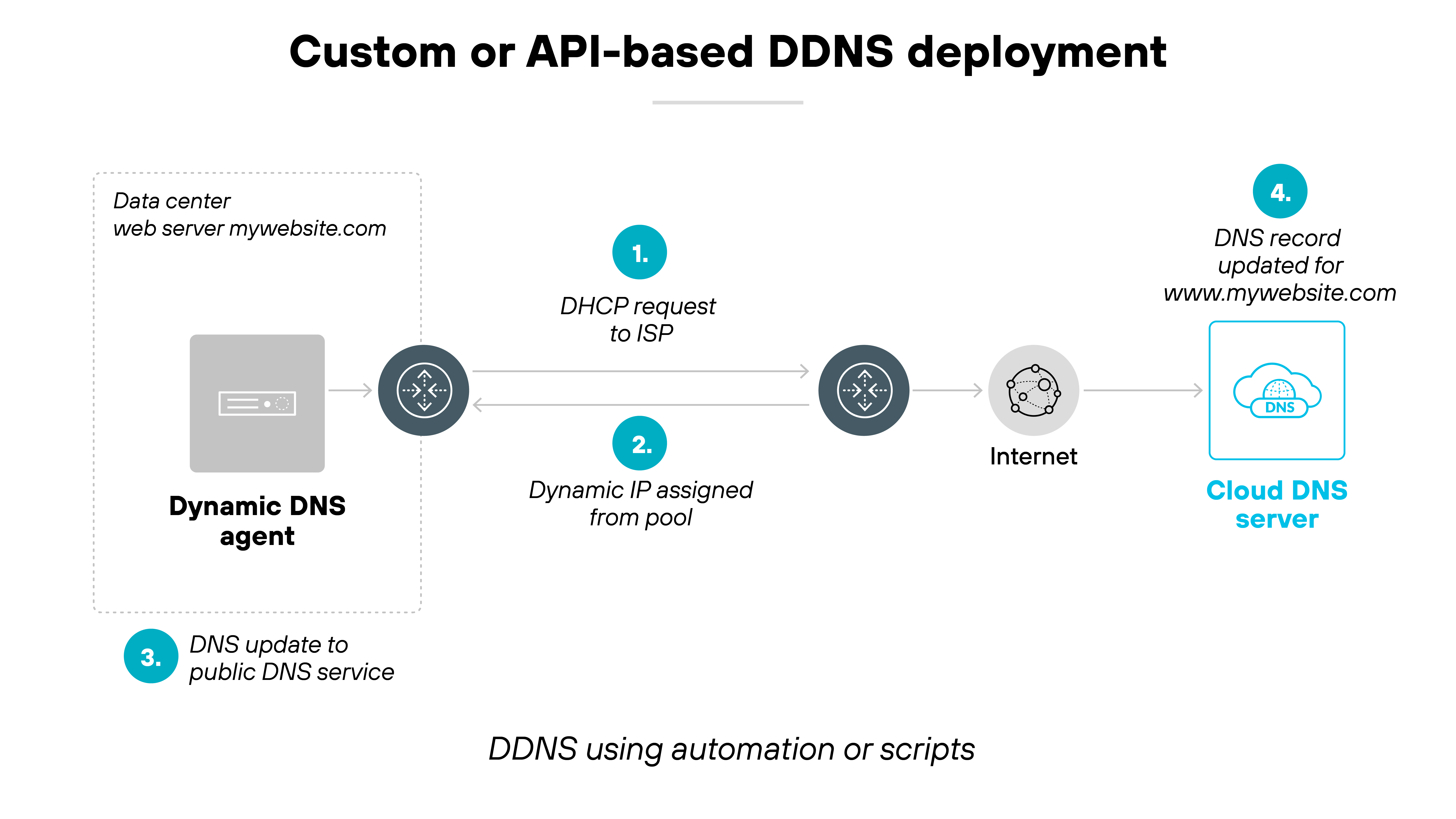 A diagram titled 'Custom or API-based DDNS deployment' shows a dynamic DNS setup using automation or scripts. On the left, a box labeled 'Data center web server mywebsite.com' contains a 'Dynamic DNS agent' icon connected to a router. Step 1 shows the router sending a 'DHCP request to ISP', and Step 2 shows a 'Dynamic IP assigned from pool'. The connection continues through a gray horizontal bar labeled 'Internet'. Step 3 indicates the DNS agent performs a 'DNS update to public DNS service'. On the far right, Step 4 shows the 'Cloud DNS server' with the label 'DNS record updated for www.mywebsite.com'. Blue numbered circles mark each step, and arrows indicate the direction of IP assignment and DNS updates. A diagram titled 'Custom or API-based DDNS deployment' shows a dynamic DNS setup using automation or scripts. On the left, a box labeled 'Data center web server mywebsite.com' contains a 'Dynamic DNS agent' icon connected to a router. Step 1 shows the router sending a 'DHCP request to ISP', and Step 2 shows a 'Dynamic IP assigned from pool'. The connection continues through a gray horizontal bar labeled 'Internet'. Step 3 indicates the DNS agent performs a 'DNS update to public DNS service'. On the far right, Step 4 shows the 'Cloud DNS server' with the label 'DNS record updated for www.mywebsite.com'. Blue numbered circles mark each step, and arrows indicate the direction of IP assignment and DNS updates.