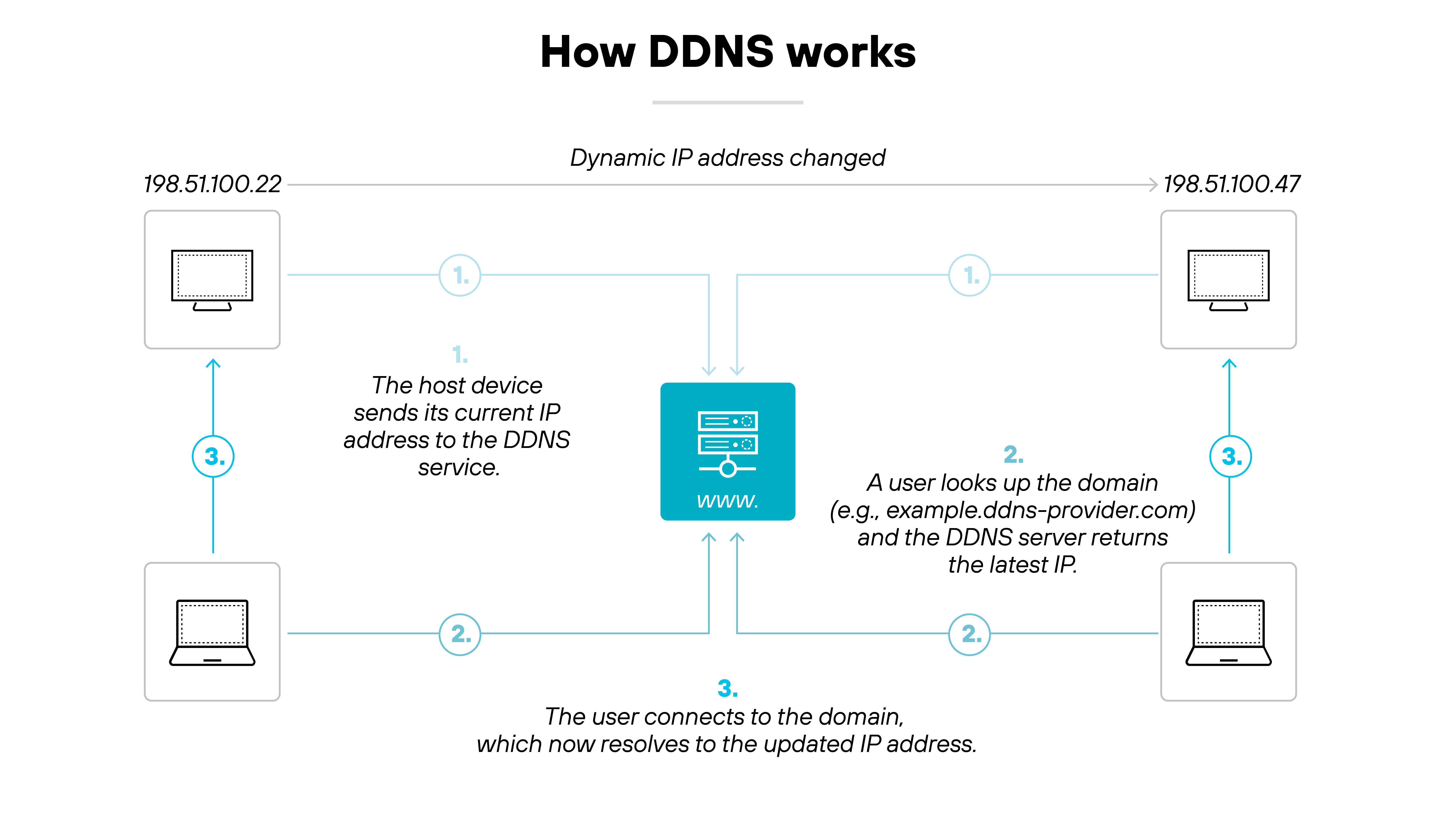A labeled architecture diagram titled 'How DDNS works' illustrates the process of updating and resolving a dynamic IP address using a dynamic DNS (DDNS) service. At the top, a horizontal arrow labeled 'Dynamic IP address changed' shows an address changing from '198.51.100.22' to '198.51.100.47'. In step 1, two desktop icons on either side send updated IP information to a central DDNS server icon, with a label that reads 'The host device sends its current IP address to the DDNS service'. In step 2, a user icon at the bottom left performs a lookup query to the DDNS server, labeled 'A user looks up the domain (e.g., example.ddns-provider.com) and the DDNS server returns the latest IP'. In step 3, the user icon connects to the host, now resolved to the updated IP, with the label 'The user connects to the domain, which now resolves to the updated IP address'. Blue arrows visually guide the sequence of these steps in a clockwise flow. A labeled architecture diagram titled 'How DDNS works' illustrates the process of updating and resolving a dynamic IP address using a dynamic DNS (DDNS) service. At the top, a horizontal arrow labeled 'Dynamic IP address changed' shows an address changing from '198.51.100.22' to '198.51.100.47'. In step 1, two desktop icons on either side send updated IP information to a central DDNS server icon, with a label that reads 'The host device sends its current IP address to the DDNS service'. In step 2, a user icon at the bottom left performs a lookup query to the DDNS server, labeled 'A user looks up the domain (e.g., example.ddns-provider.com) and the DDNS server returns the latest IP'. In step 3, the user icon connects to the host, now resolved to the updated IP, with the label 'The user connects to the domain, which now resolves to the updated IP address'. Blue arrows visually guide the sequence of these steps in a clockwise flow.
