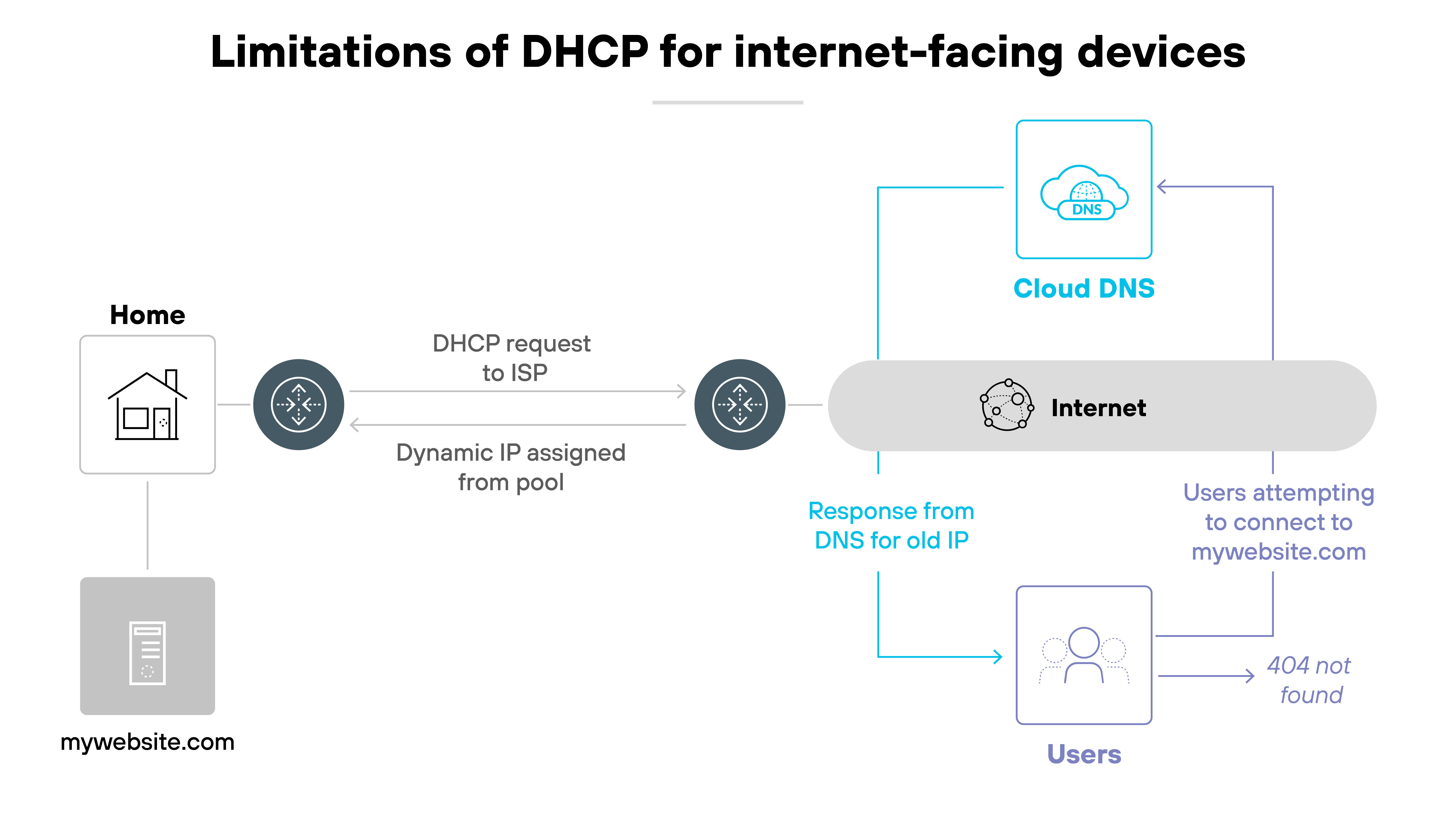 A diagram titled 'Limitations of DHCP for internet-facing devices' shows a home network on the left with an icon representing 'mywebsite.com' connected to a router. The router sends a 'DHCP request to ISP' and receives a 'Dynamic IP assigned from pool'. This IP connects through the internet, represented by a horizontal gray bar labeled 'Internet', to a 'Cloud DNS' server shown in the top right. The DNS server responds with the old IP address, which is sent to 'Users' at the bottom right attempting to connect to 'mywebsite.com'. These users receive a '404 not found' error due to the outdated DNS record. Blue arrows illustrate the flow of DNS queries and responses, highlighting the issue of mismatched IP addresses. A diagram titled 'Limitations of DHCP for internet-facing devices' shows a home network on the left with an icon representing 'mywebsite.com' connected to a router. The router sends a 'DHCP request to ISP' and receives a 'Dynamic IP assigned from pool'. This IP connects through the internet, represented by a horizontal gray bar labeled 'Internet', to a 'Cloud DNS' server shown in the top right. The DNS server responds with the old IP address, which is sent to 'Users' at the bottom right attempting to connect to 'mywebsite.com'. These users receive a '404 not found' error due to the outdated DNS record. Blue arrows illustrate the flow of DNS queries and responses, highlighting the issue of mismatched IP addresses.