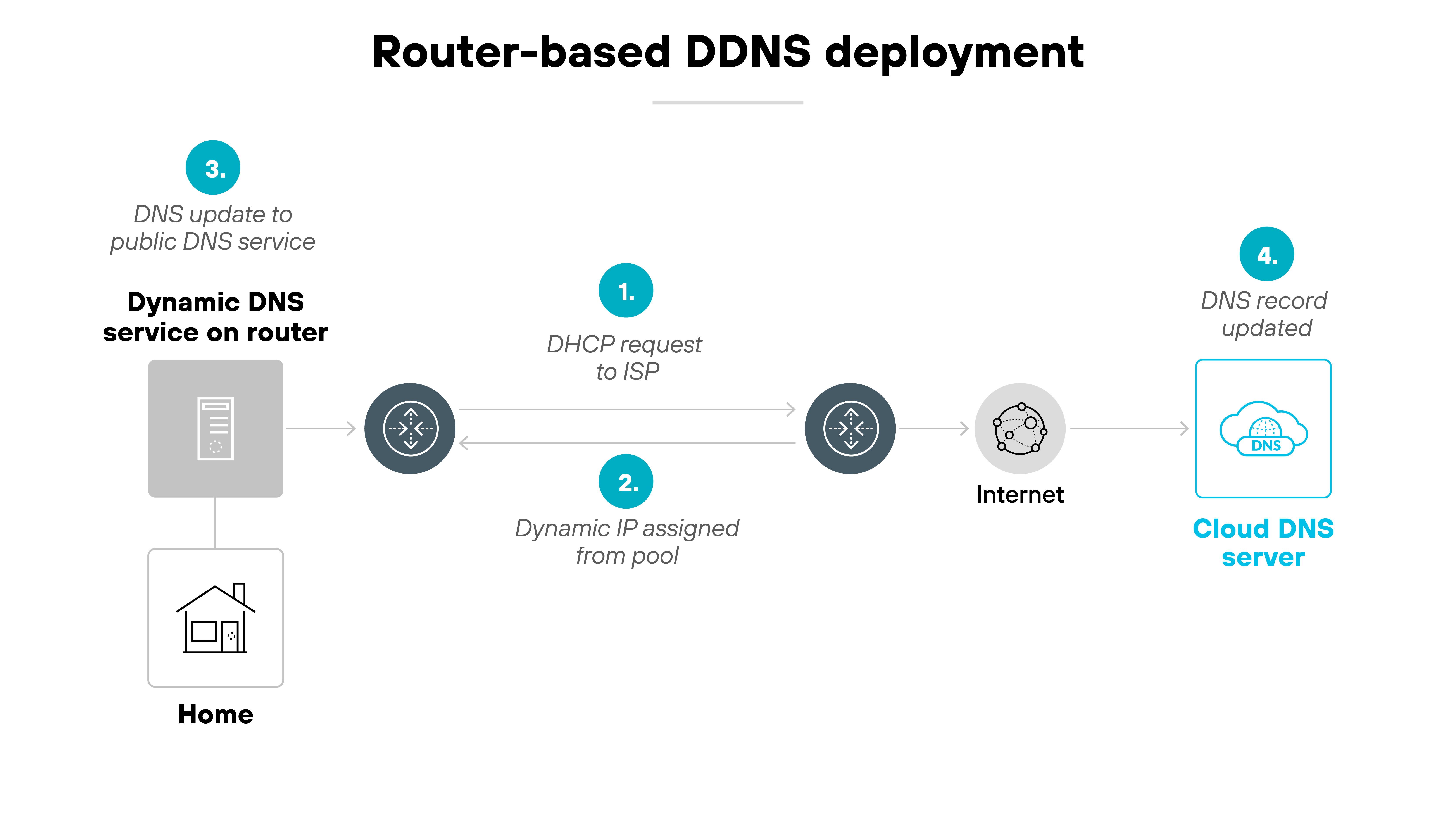 A labeled diagram titled 'Router-based DDNS deployment' illustrates the flow of network traffic involving a dynamic DNS setup. A labeled diagram titled 'Router-based DDNS deployment' illustrates the flow of network traffic involving a dynamic DNS setup.