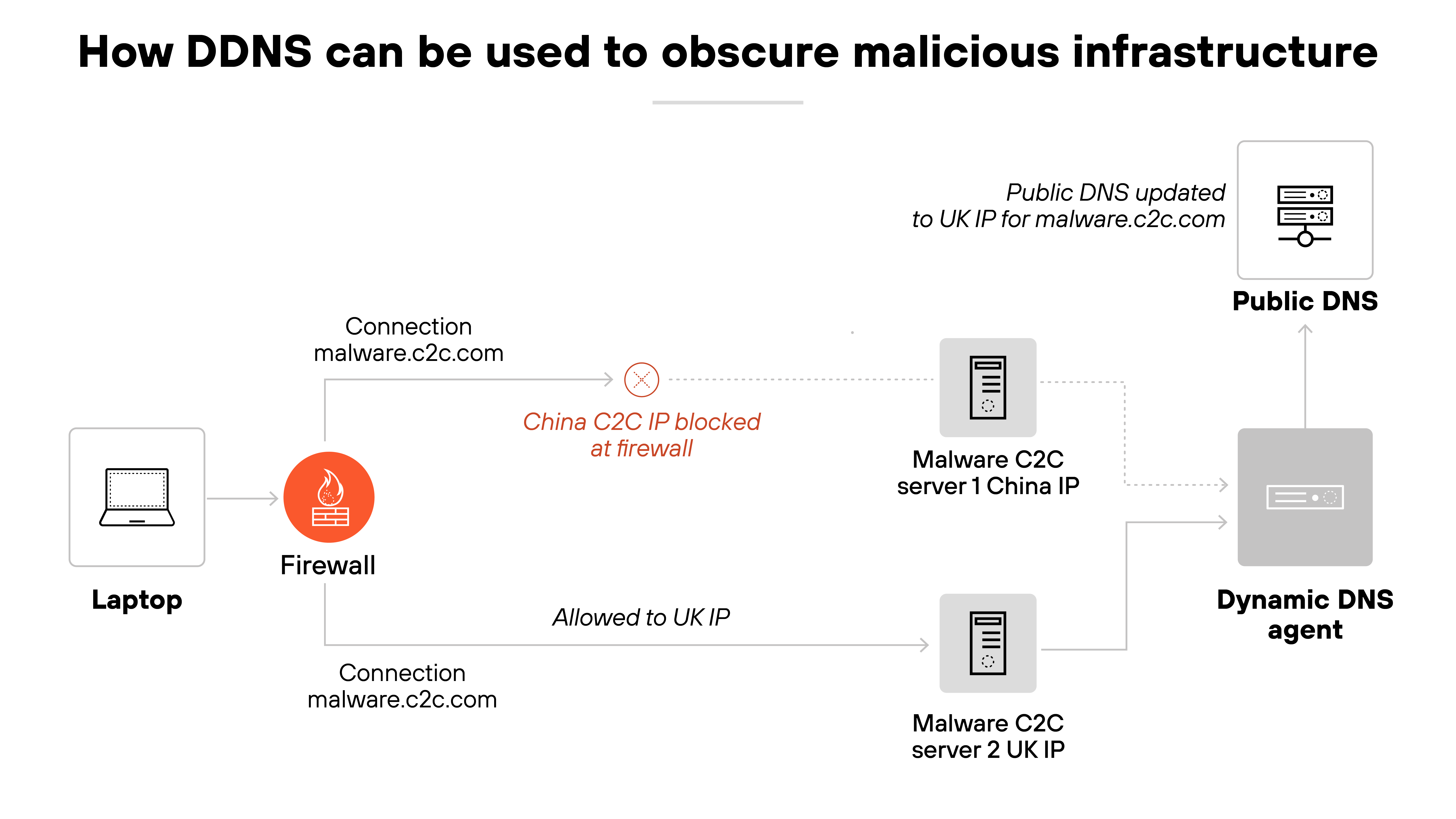 A horizontal network architecture diagram that begins with a laptop on the left labeled 'Laptop,' connected to a firewall icon with a flame symbol. A connection labeled 'malware.c2c.com' points from the laptop to the firewall, where a red X and the label 'China C2C IP blocked at firewall' indicate the traffic is denied. Two paths branch from this point. One path leads upward to a gray server labeled 'Malware C2C server 1 China IP.' The other path leads downward to another gray server labeled 'Malware C2C server 2 UK IP' and is marked 'Allowed to UK IP.' To the right of both servers is a gray rectangle labeled 'Dynamic DNS agent,' which connects to both servers and also points to a separate white server icon labeled 'Public DNS.' Above this server, text reads 'Public DNS updated to UK IP for malware.c2c.com.' The overall layout traces the change in DNS resolution from the blocked server to an alternate server allowed by the firewall. A horizontal network architecture diagram that begins with a laptop on the left labeled 'Laptop,' connected to a firewall icon with a flame symbol. A connection labeled 'malware.c2c.com' points from the laptop to the firewall, where a red X and the label 'China C2C IP blocked at firewall' indicate the traffic is denied. Two paths branch from this point. One path leads upward to a gray server labeled 'Malware C2C server 1 China IP.' The other path leads downward to another gray server labeled 'Malware C2C server 2 UK IP' and is marked 'Allowed to UK IP.' To the right of both servers is a gray rectangle labeled 'Dynamic DNS agent,' which connects to both servers and also points to a separate white server icon labeled 'Public DNS.' Above this server, text reads 'Public DNS updated to UK IP for malware.c2c.com.' The overall layout traces the change in DNS resolution from the blocked server to an alternate server allowed by the firewall.