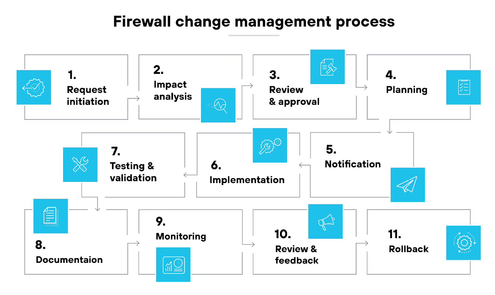 Firewall change management process