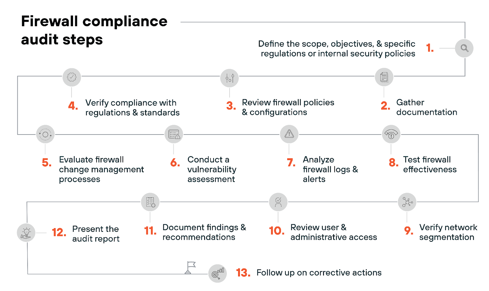 Firewall compliance audit steps