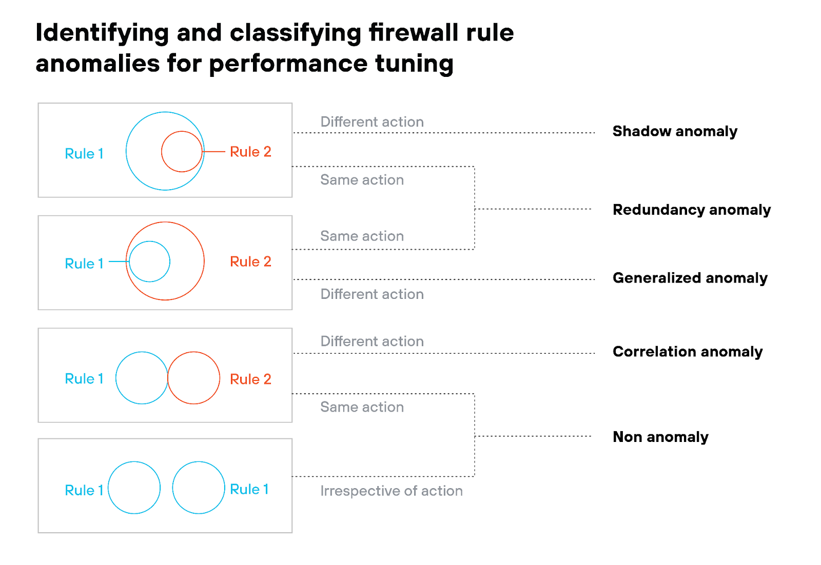 Identifying and classifying firewall rule anomalies for performance tuning