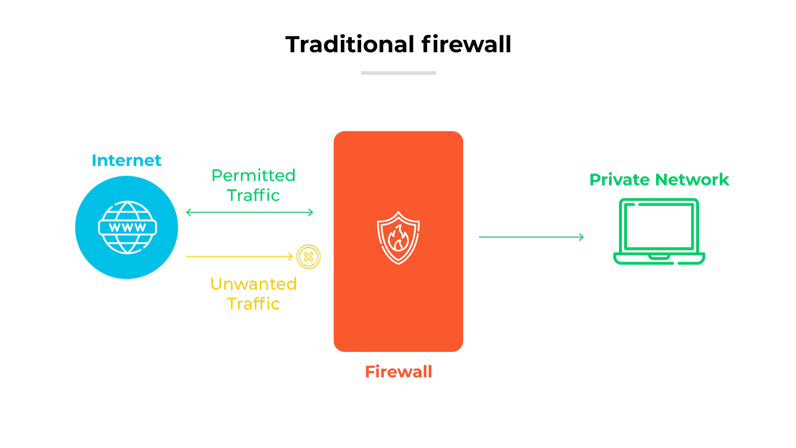 Traditional Firewall