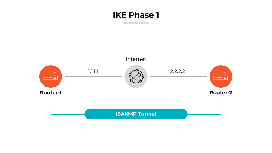 IKE Phase 1 exemplified by two routers connected by an ISAKMP tunnel across the Internet, IP addresses 1.1.1.1 and 2.2.2.2 shown.