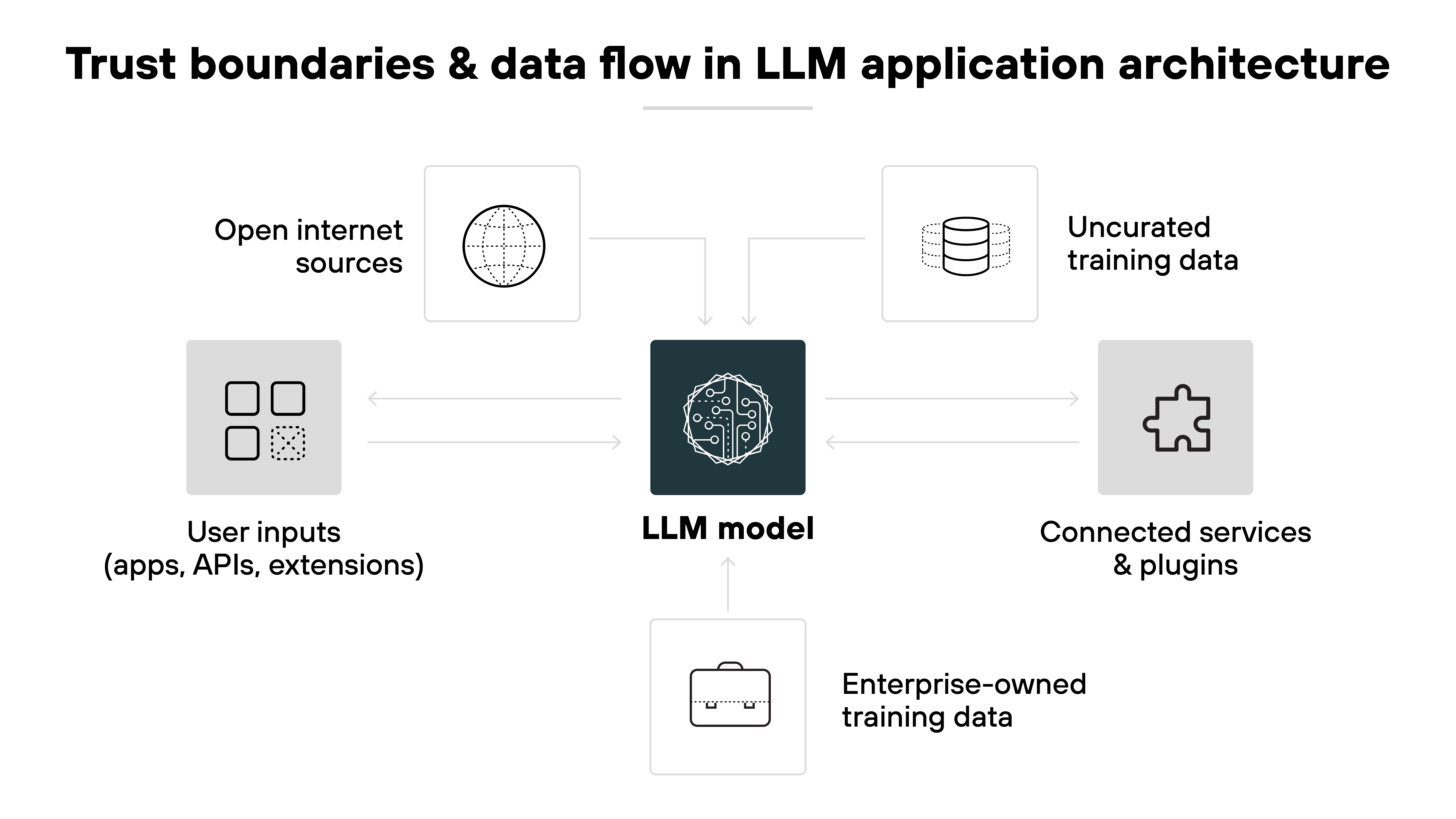 A central dark square labeled 'LLM model' with an icon of a circuit-like brain is connected by arrows to five surrounding icons and labels. At the top left, a globe icon represents 'Open internet sources' with an arrow pointing to the model. At the top right, a stacked disk icon represents 'Uncurated training data' with an arrow pointing to the model. On the left, a four-square app icon labeled 'User inputs (apps, APIs, extensions)' has a bidirectional arrow to the model. On the right, a puzzle piece icon labeled 'Connected services & plugins' has a bidirectional arrow to the model. At the bottom center, a briefcase icon labeled 'Enterprise-owned training data' has an arrow pointing upward to the model.