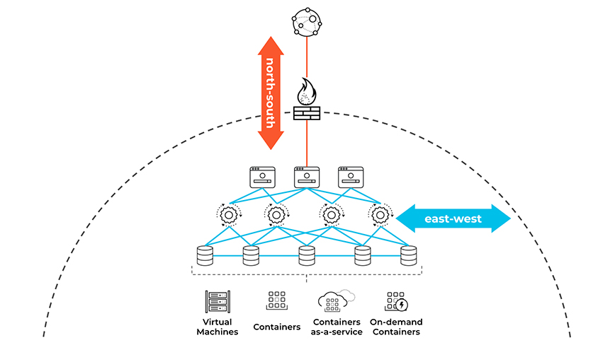 “North-south” (client to server) traffic vs. “east-west” (workload to workload)