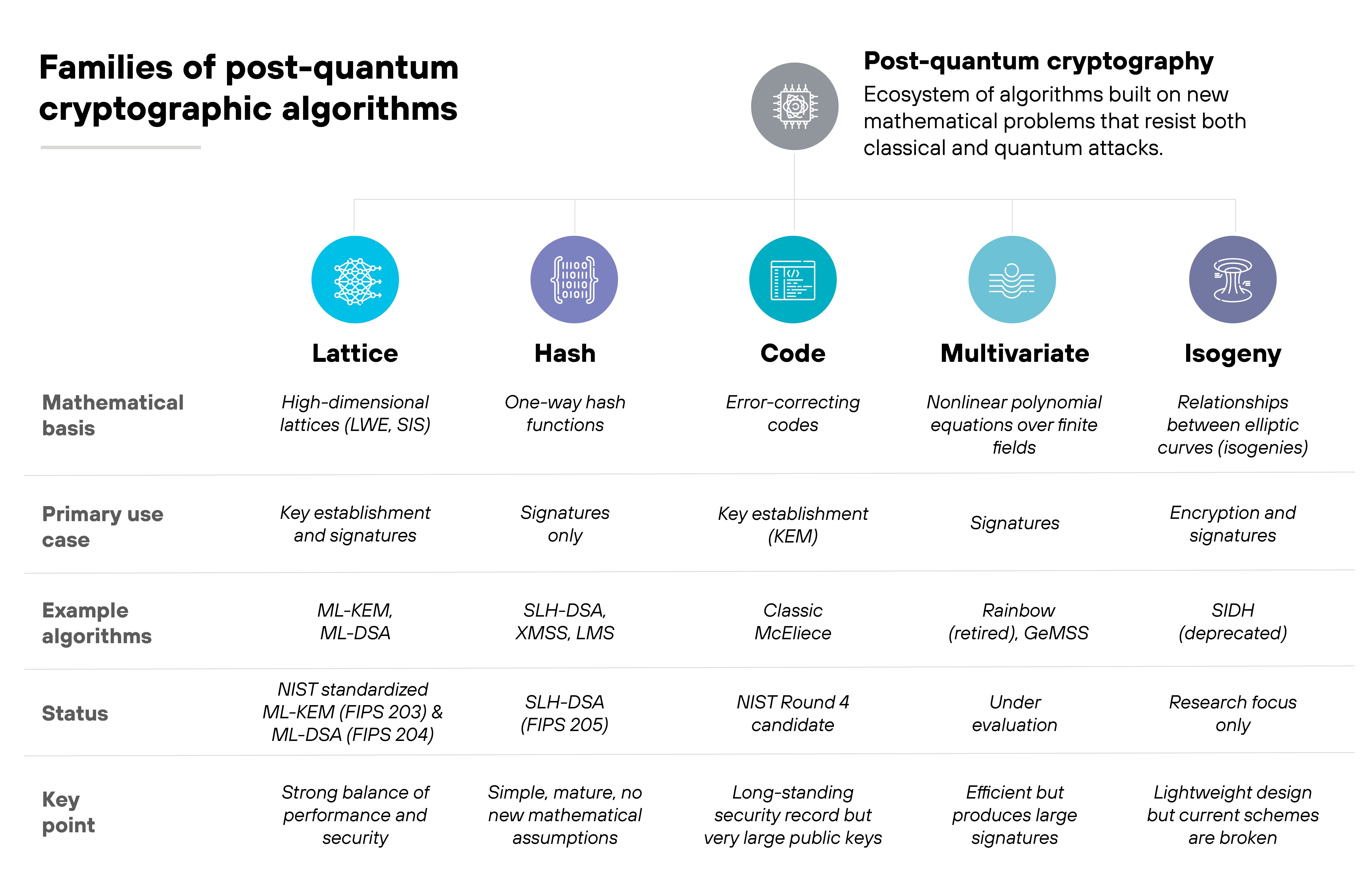 Chart titled 'Families of post-quantum cryptographic algorithms'. The chart contains five columns labeled Lattice, Hash, Code, Multivariate, and Isogeny beneath a heading that defines post-quantum cryptography as an ecosystem of algorithms built on new mathematical problems that resist both classical and quantum attacks. Each column lists five rows describing different attributes. In the 'Mathematical basis' row, entries include 'High-dimensional lattices (LWE, SIS)', 'One-way hash functions', 'Error-correcting codes', 'Nonlinear polynomial equations over finite fields', and 'Relationships between elliptic curves (isogenies)'. The 'Primary use case' row lists 'Key establishment and signatures', 'Signatures only', 'Key establishment (KEM)', 'Signatures', and 'Encryption and signatures'. The 'Example algorithms' row includes 'ML-KEM, ML-DSA', 'SLH-DSA, XMSS, LMS', 'Classic McEliece', 'Rainbow (retired), GeMSS', and 'SIDH (deprecated)'. The 'Status' row reads 'NIST standardized ML-KEM (FIPS 203) & ML-DSA (FIPS 204)', 'SLH-DSA (FIPS 205)', 'NIST Round 4 candidate', 'Under evaluation', and 'Research focus only'. The 'Key point' row summarizes 'Strong balance of performance and security', 'Simple, mature, no new mathematical assumptions', 'Long-standing security record but very large public keys', 'Efficient but produces large signatures', and 'Lightweight design but current schemes are broken'.