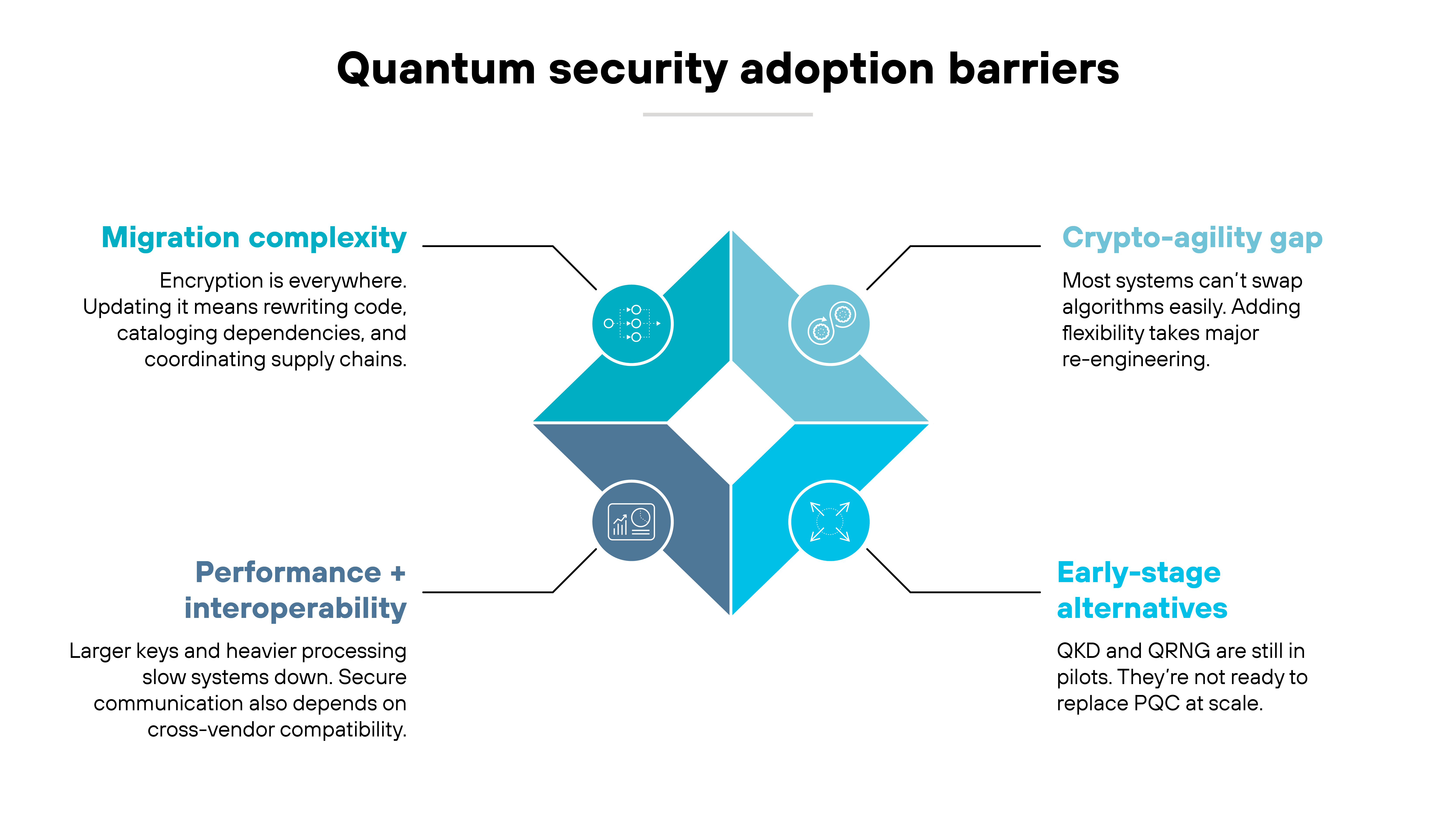 Infographic titled 'Quantum security adoption barriers' featuring a diamond-shaped design divided into four colored sections with icons and text labels. Top left section in blue is labeled 'Migration complexity' with text 'Encryption is everywhere. Updating it means rewriting code, cataloging dependencies, and coordinating supply chains.' Top right section in light blue is labeled 'Crypto-agility gap' with text 'Most systems can't swap algorithms easily. Adding flexibility takes major re-engineering.' Bottom left section in dark blue is labeled 'Performance + interoperability' with text 'Larger keys and heavier processing slow systems down. Secure communication also depends on cross-vendor compatibility.' Bottom right section in blue is labeled 'Early-stage alternatives' with text 'QKD and QRNG are still in pilots. They're not ready to replace PQC at scale.'