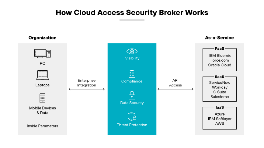 Architecture diagram showing how a Cloud Access Security Broker (CASB) works. On the left side, there are icons representing devices such as PCs, laptops, and mobile devices, which are inside the organization's parameters. The middle section represents the CASB's functions, including visibility, compliance, data security, and threat protection. The right side shows various services as-a-service, such as PaaS (IBM Bluemix, Force.com, Oracle Cloud), SaaS (ServiceNow, Workday, G Suite, Salesforce), and IaaS (Azure, IBM Softlayer, AWS), with API access connecting the organization and services. Architecture diagram showing how a Cloud Access Security Broker (CASB) works. On the left side, there are icons representing devices such as PCs, laptops, and mobile devices, which are inside the organization's parameters. The middle section represents the CASB's functions, including visibility, compliance, data security, and threat protection. The right side shows various services as-a-service, such as PaaS (IBM Bluemix, Force.com, Oracle Cloud), SaaS (ServiceNow, Workday, G Suite, Salesforce), and IaaS (Azure, IBM Softlayer, AWS), with API access connecting the organization and services.