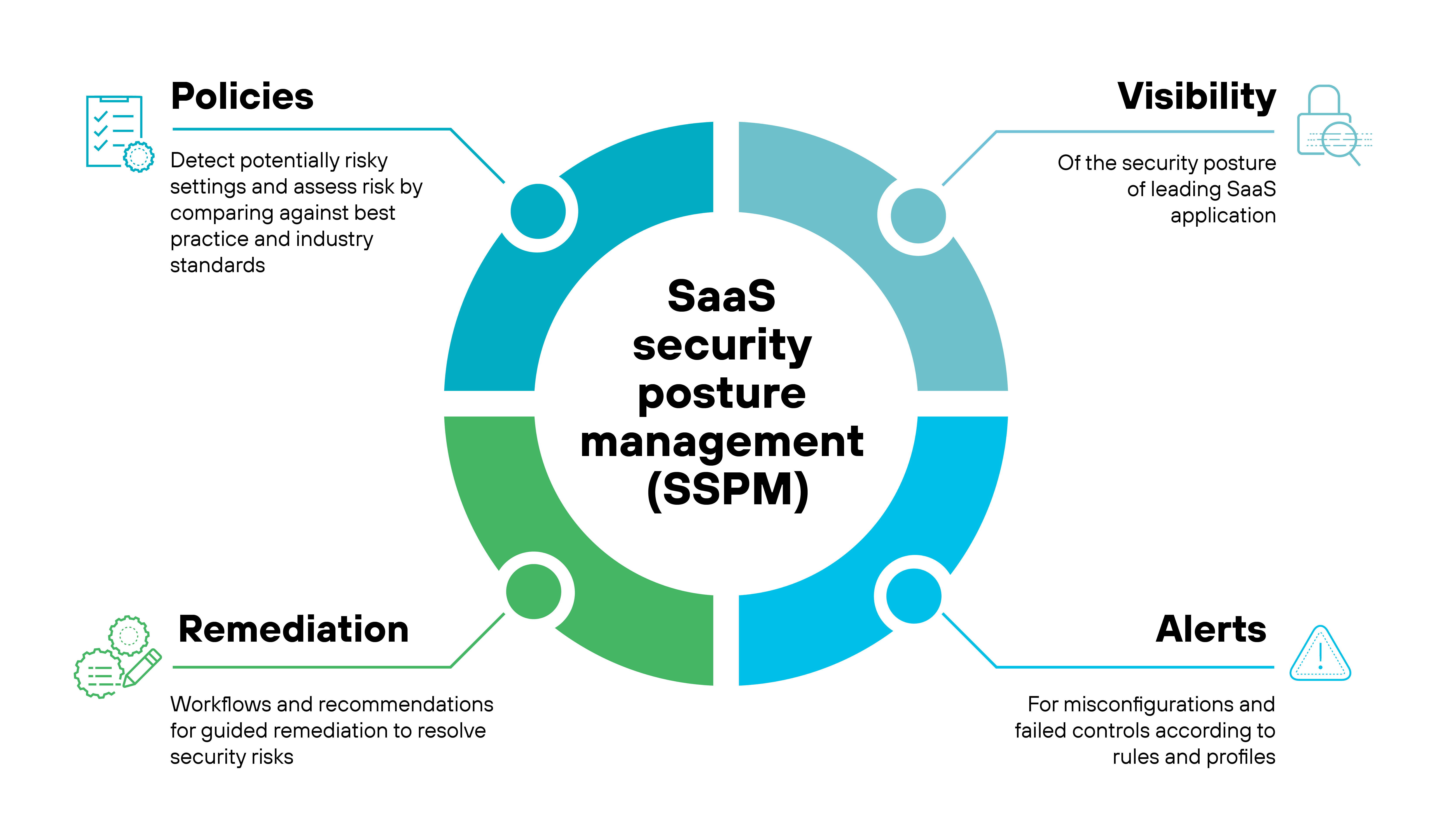 A circular diagram titled SaaS security posture management SSPM illustrating the components of SSPM. The four sections include policies, visibility, alerts, and remediation. The policies section detects risky settings and assesses risk against industry standards. The visibility section monitors the security posture of SaaS applications. The alerts section provides notifications for misconfigurations and failed controls. The remediation section offers workflows and recommendations for resolving security risks. The diagram is centered around the acronym SSPM. A circular diagram titled SaaS security posture management SSPM illustrating the components of SSPM. The four sections include policies, visibility, alerts, and remediation. The policies section detects risky settings and assesses risk against industry standards. The visibility section monitors the security posture of SaaS applications. The alerts section provides notifications for misconfigurations and failed controls. The remediation section offers workflows and recommendations for resolving security risks. The diagram is centered around the acronym SSPM.